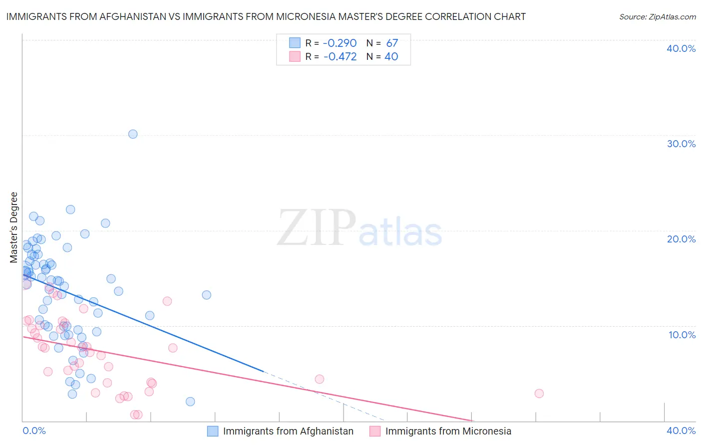Immigrants from Afghanistan vs Immigrants from Micronesia Master's Degree