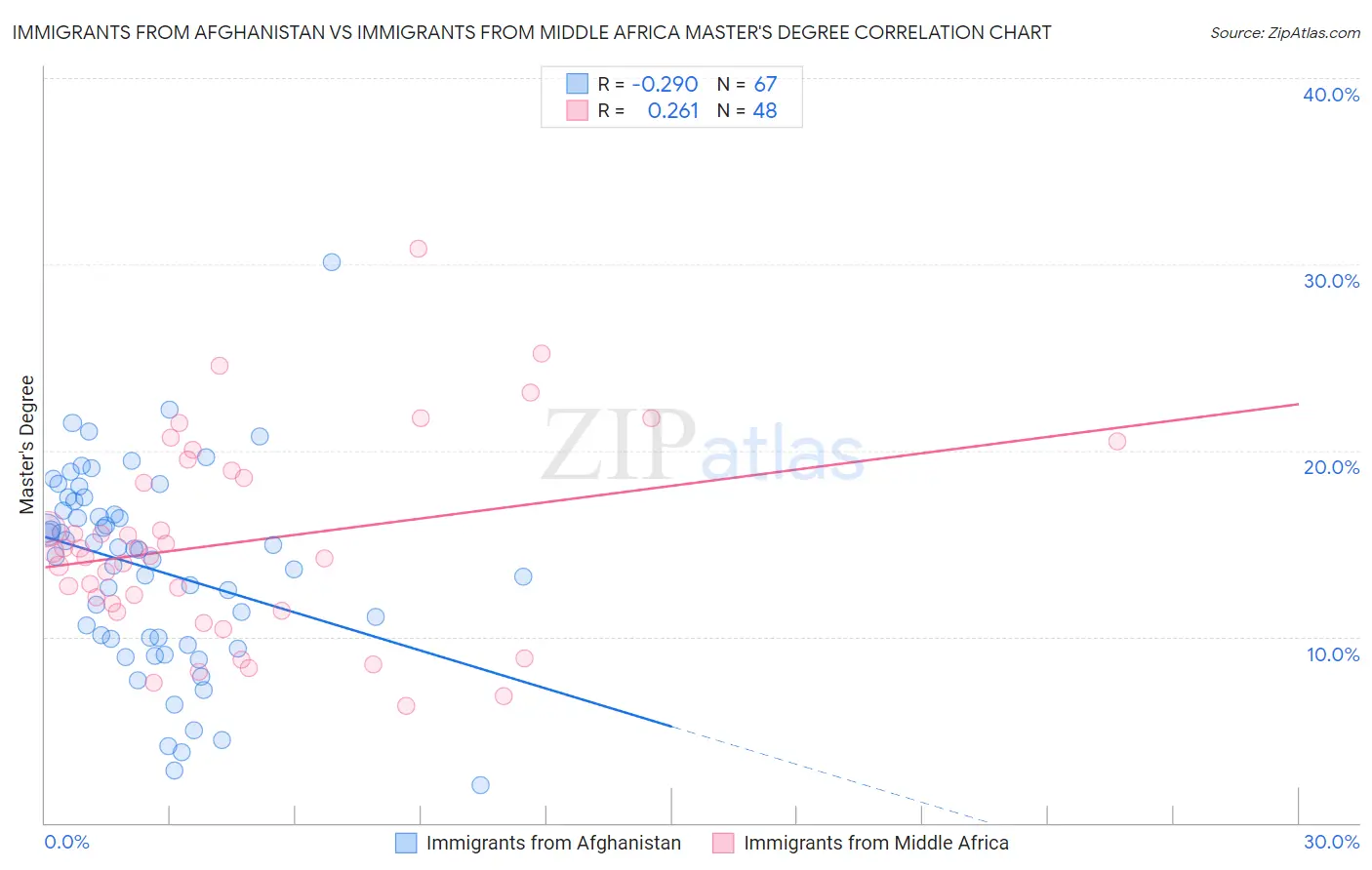 Immigrants from Afghanistan vs Immigrants from Middle Africa Master's Degree