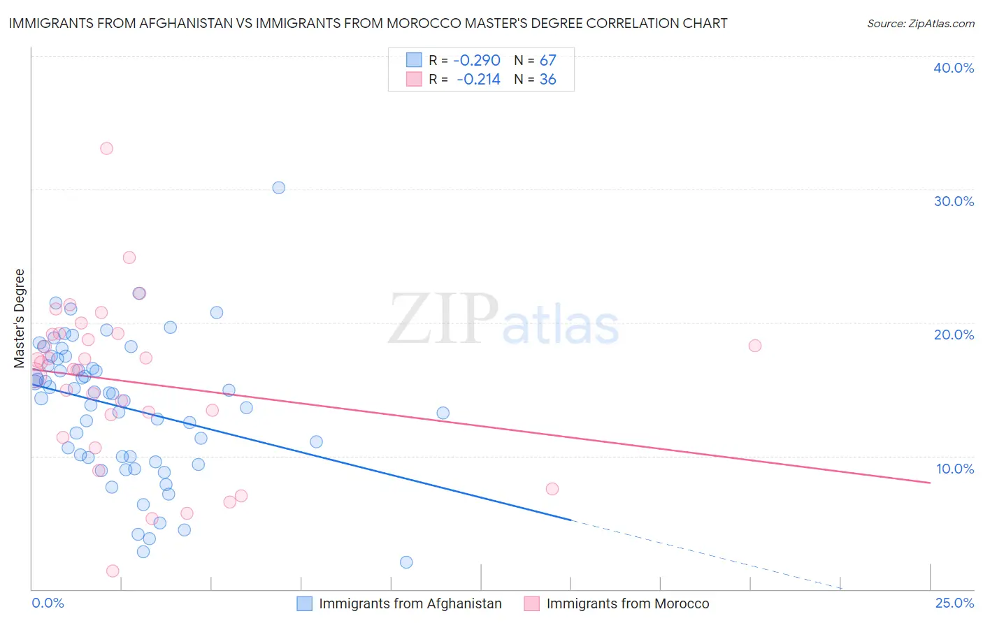Immigrants from Afghanistan vs Immigrants from Morocco Master's Degree