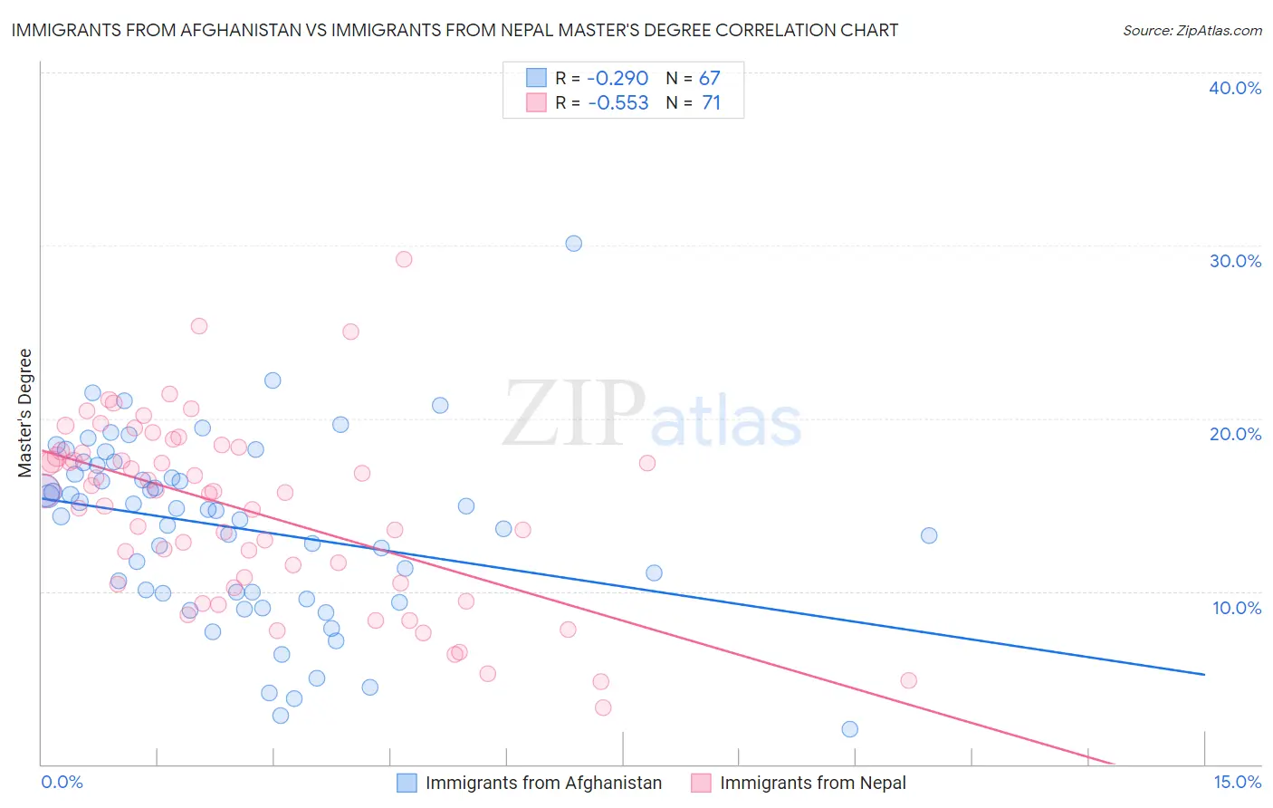 Immigrants from Afghanistan vs Immigrants from Nepal Master's Degree