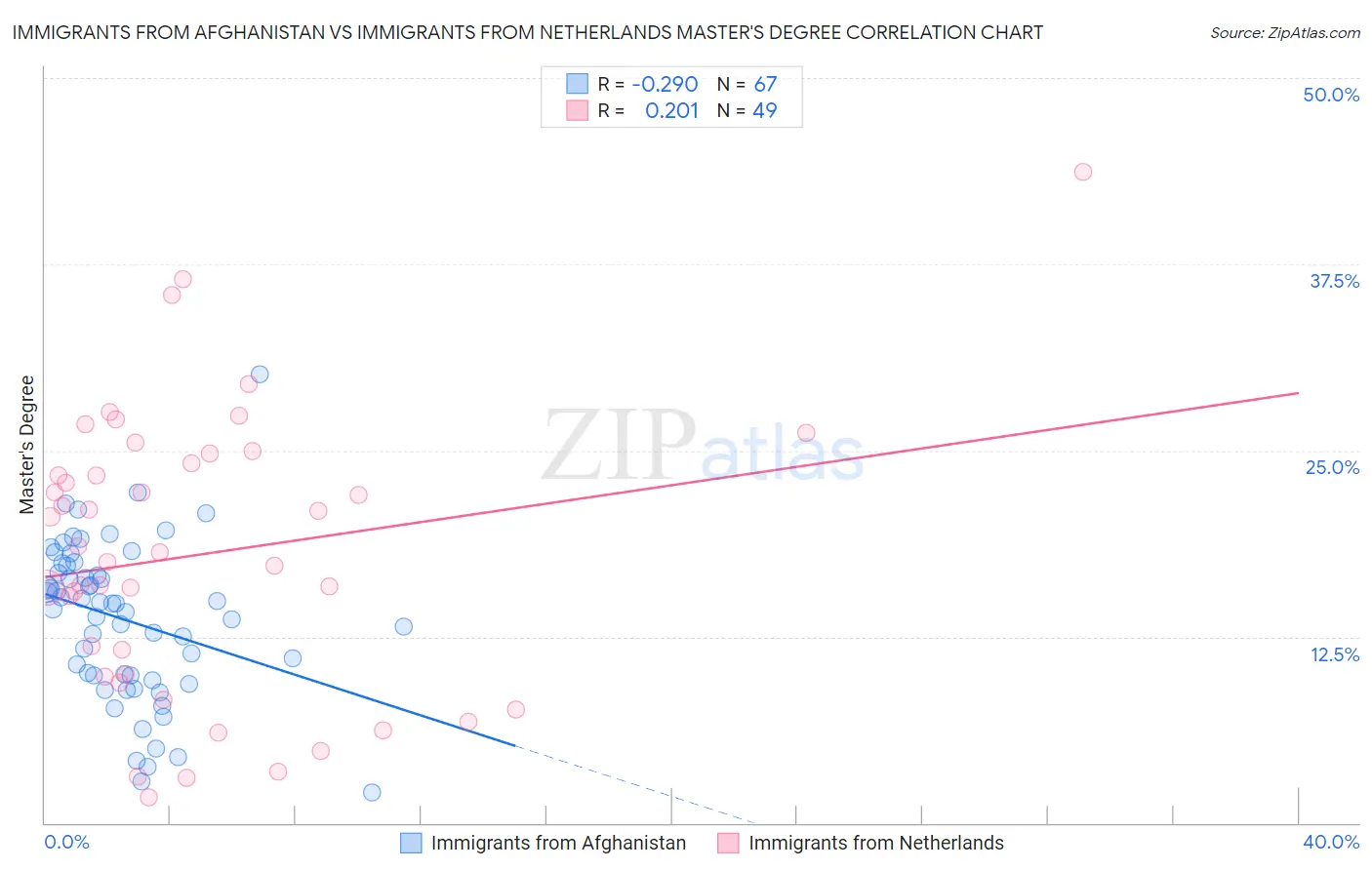 Immigrants from Afghanistan vs Immigrants from Netherlands Master's Degree