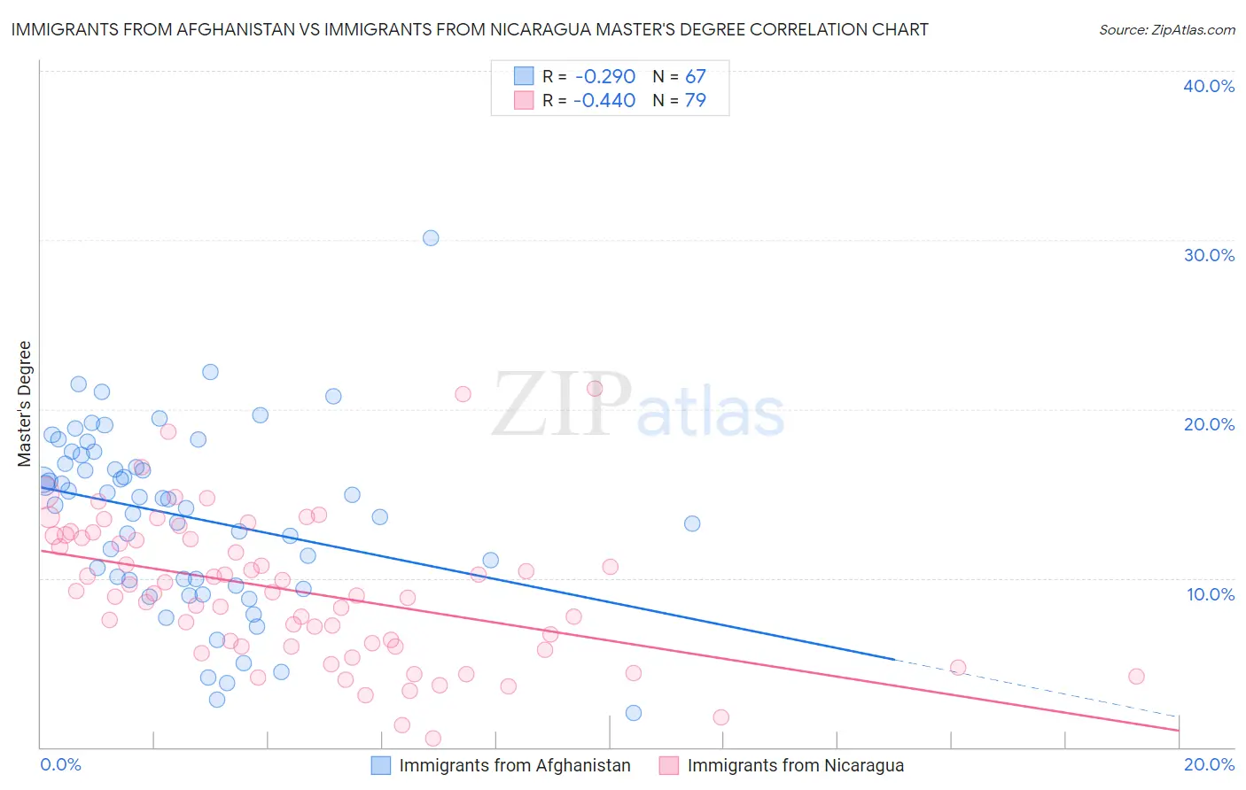 Immigrants from Afghanistan vs Immigrants from Nicaragua Master's Degree
