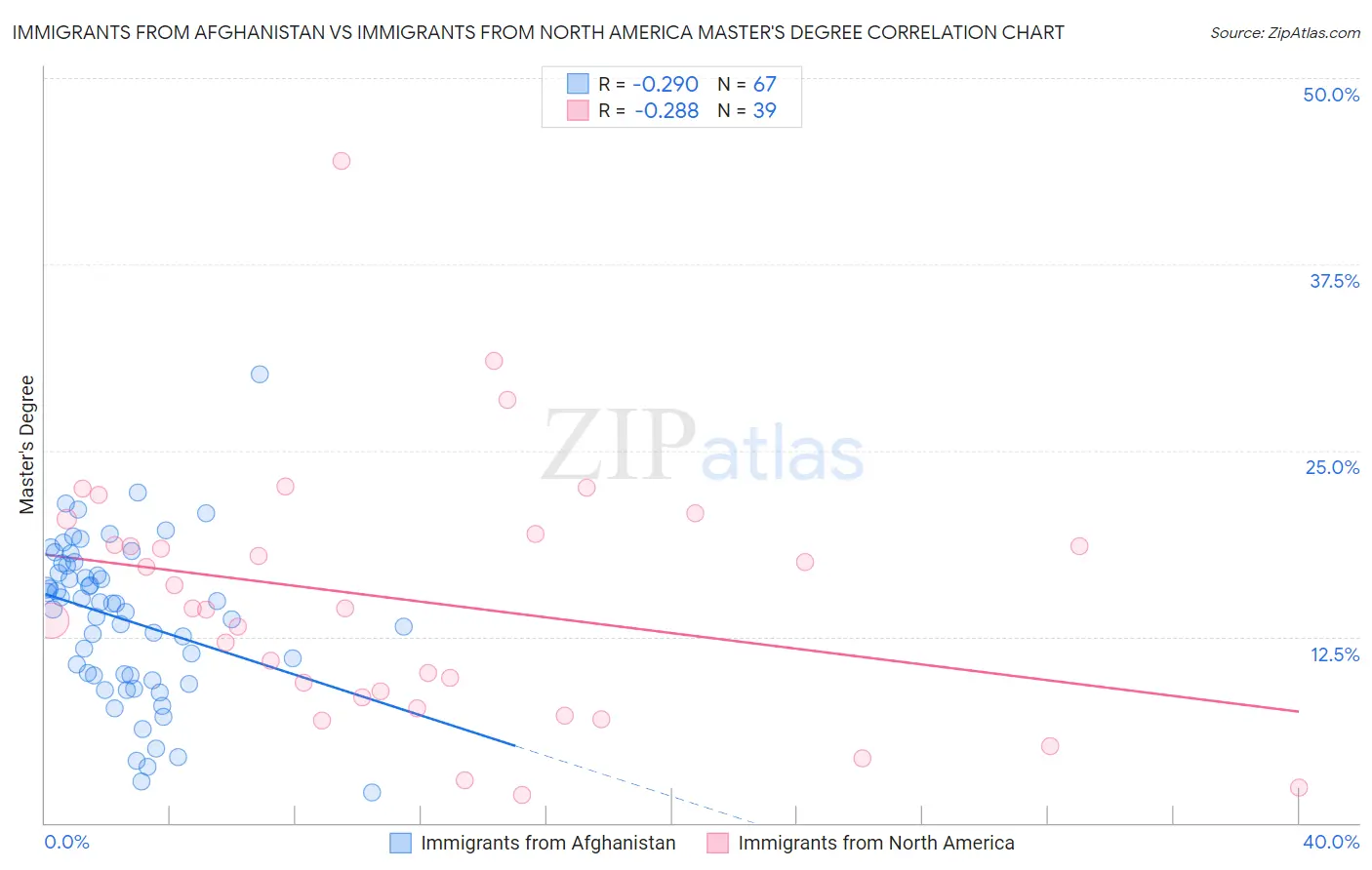 Immigrants from Afghanistan vs Immigrants from North America Master's Degree