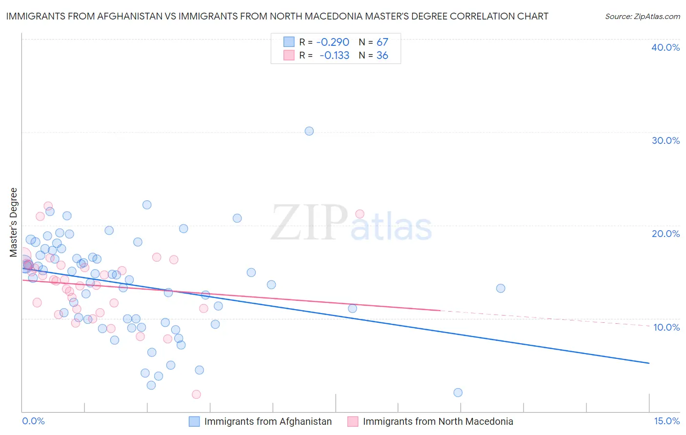 Immigrants from Afghanistan vs Immigrants from North Macedonia Master's Degree