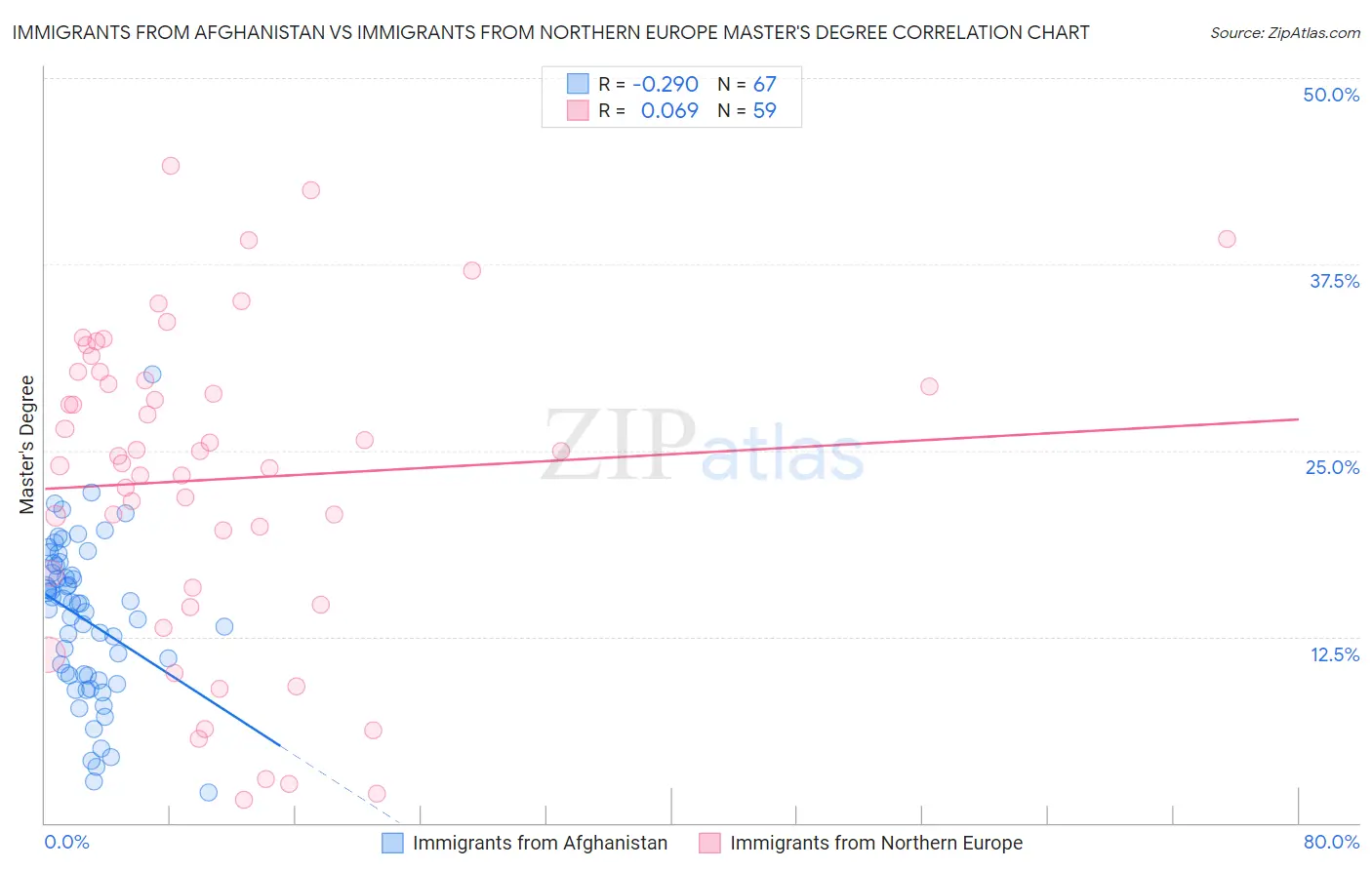 Immigrants from Afghanistan vs Immigrants from Northern Europe Master's Degree