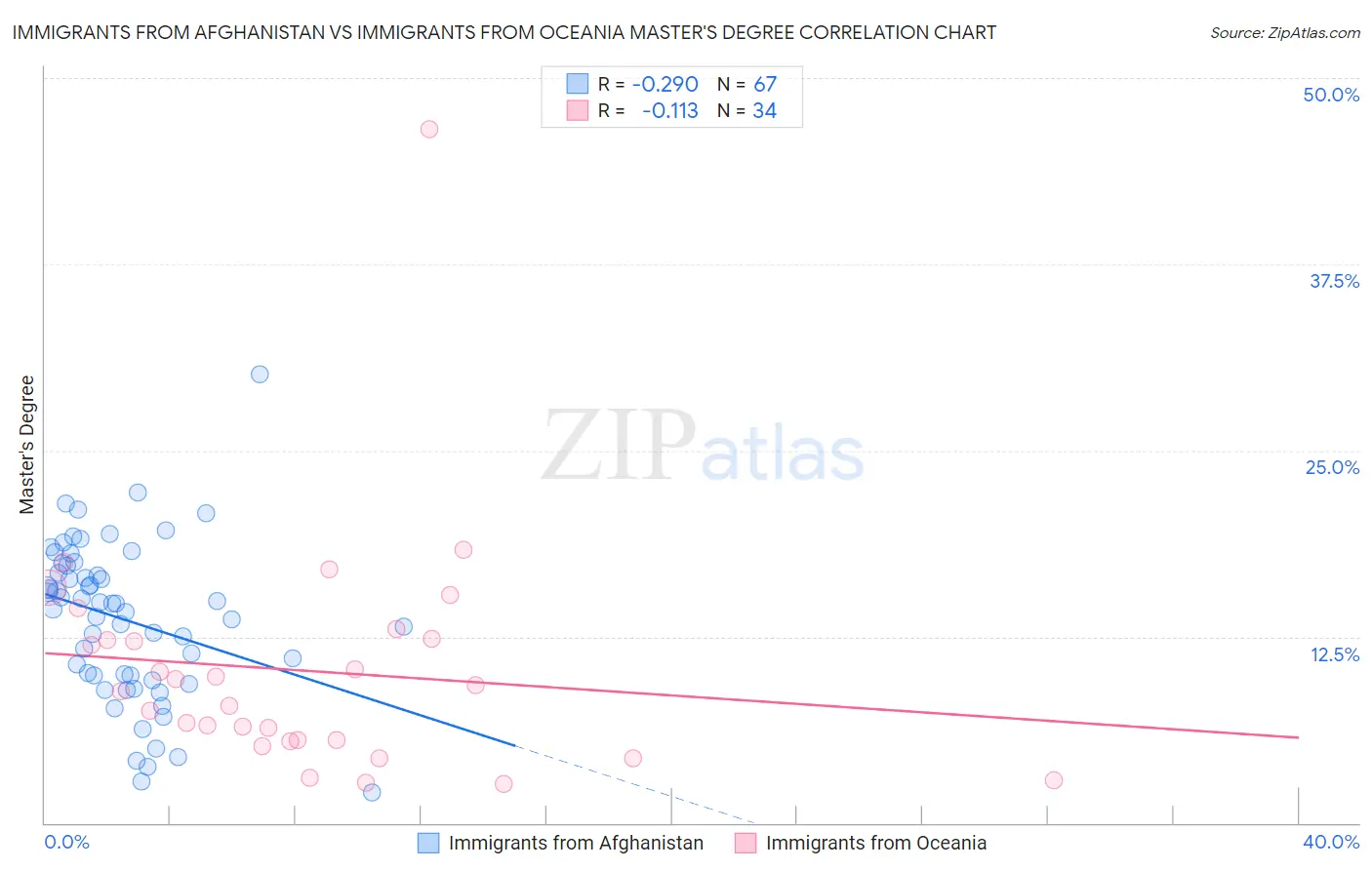 Immigrants from Afghanistan vs Immigrants from Oceania Master's Degree