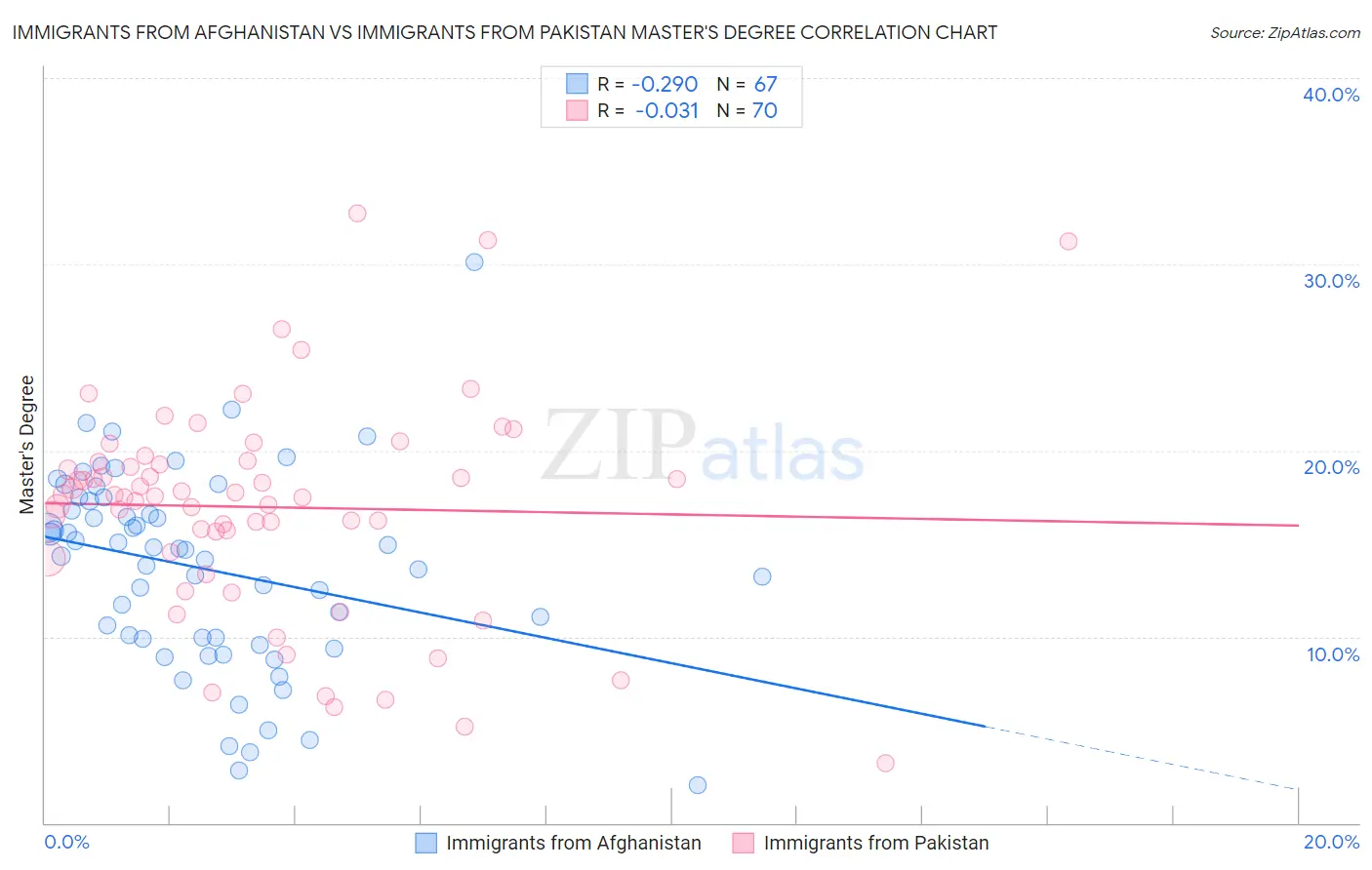 Immigrants from Afghanistan vs Immigrants from Pakistan Master's Degree
