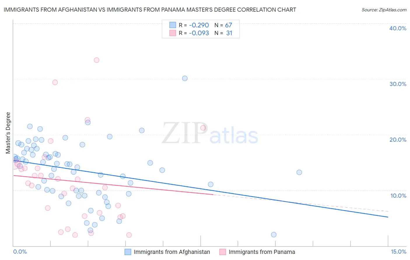 Immigrants from Afghanistan vs Immigrants from Panama Master's Degree