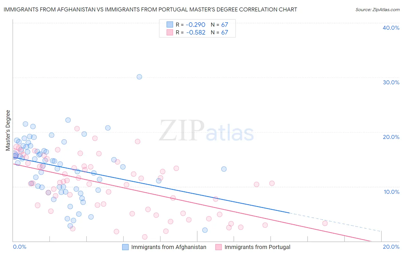 Immigrants from Afghanistan vs Immigrants from Portugal Master's Degree
