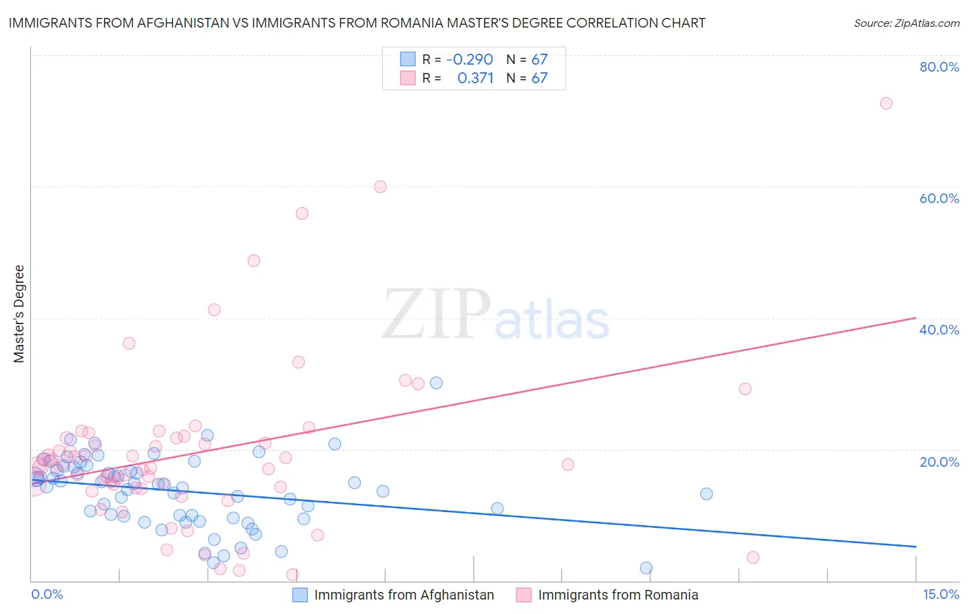 Immigrants from Afghanistan vs Immigrants from Romania Master's Degree