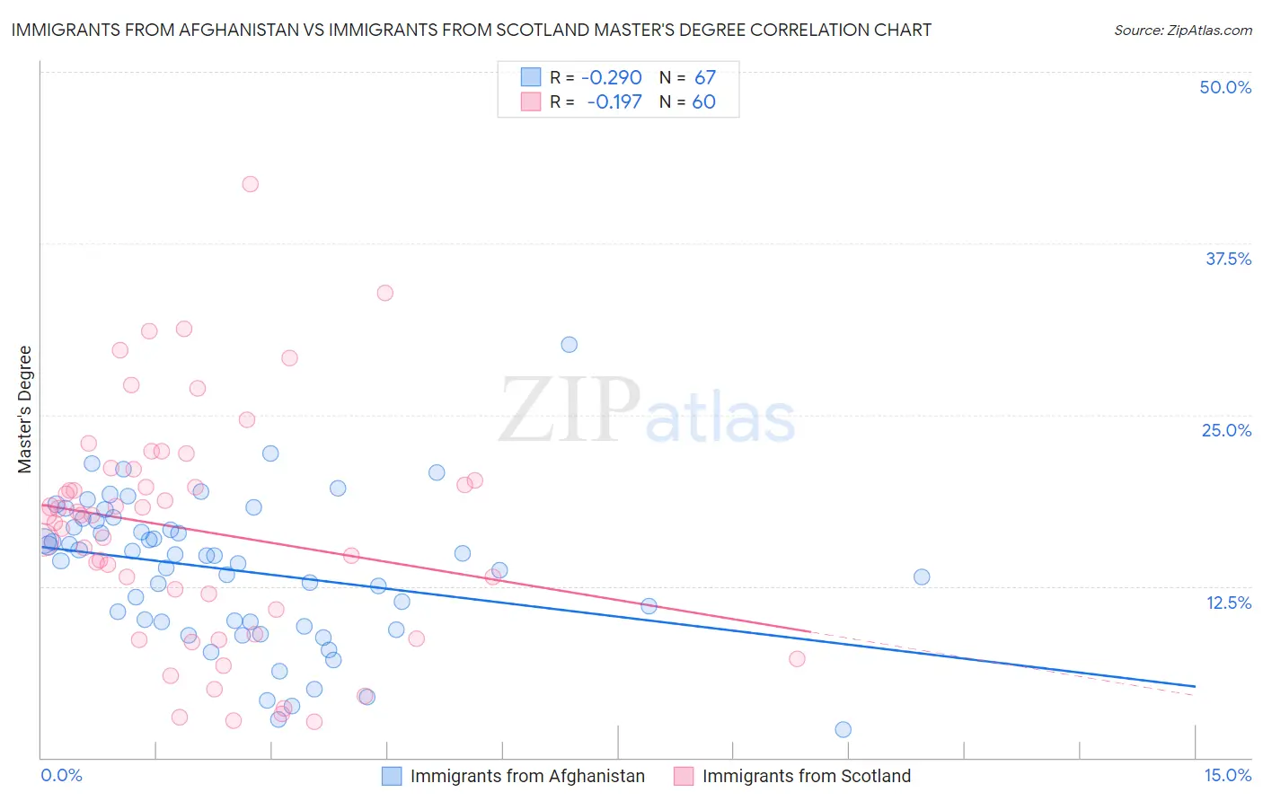 Immigrants from Afghanistan vs Immigrants from Scotland Master's Degree