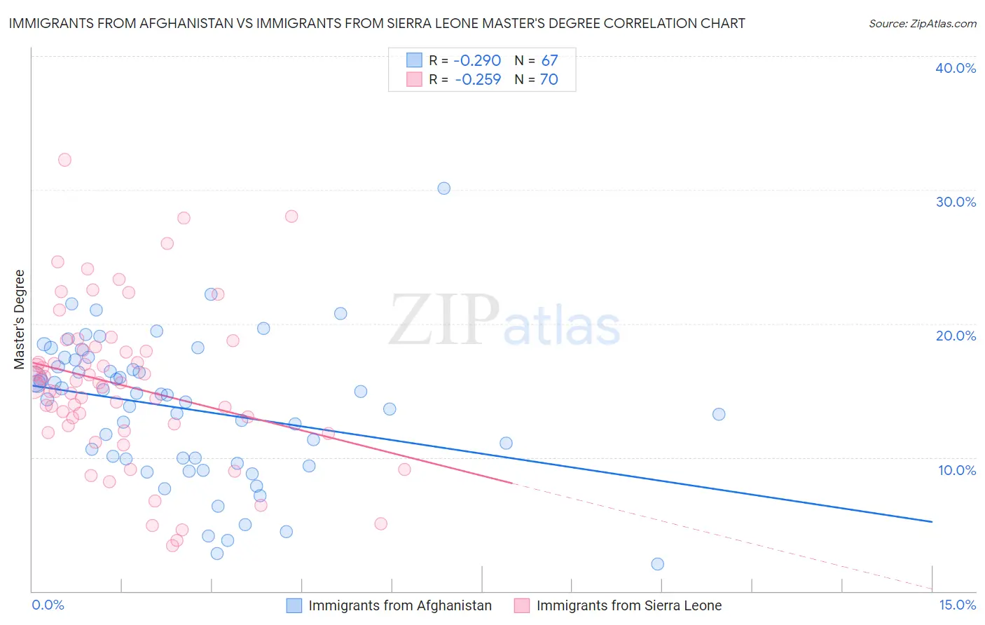 Immigrants from Afghanistan vs Immigrants from Sierra Leone Master's Degree