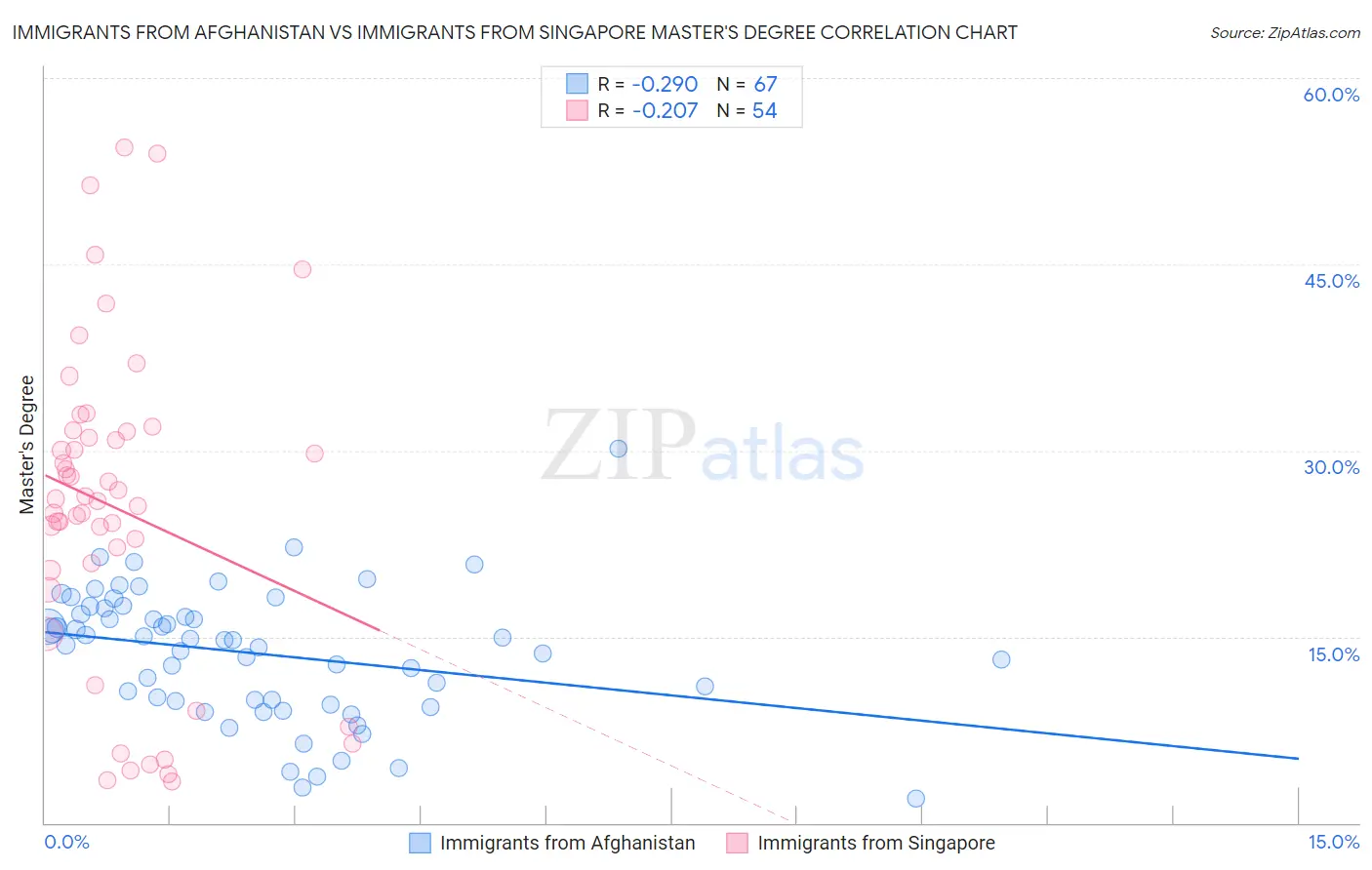 Immigrants from Afghanistan vs Immigrants from Singapore Master's Degree