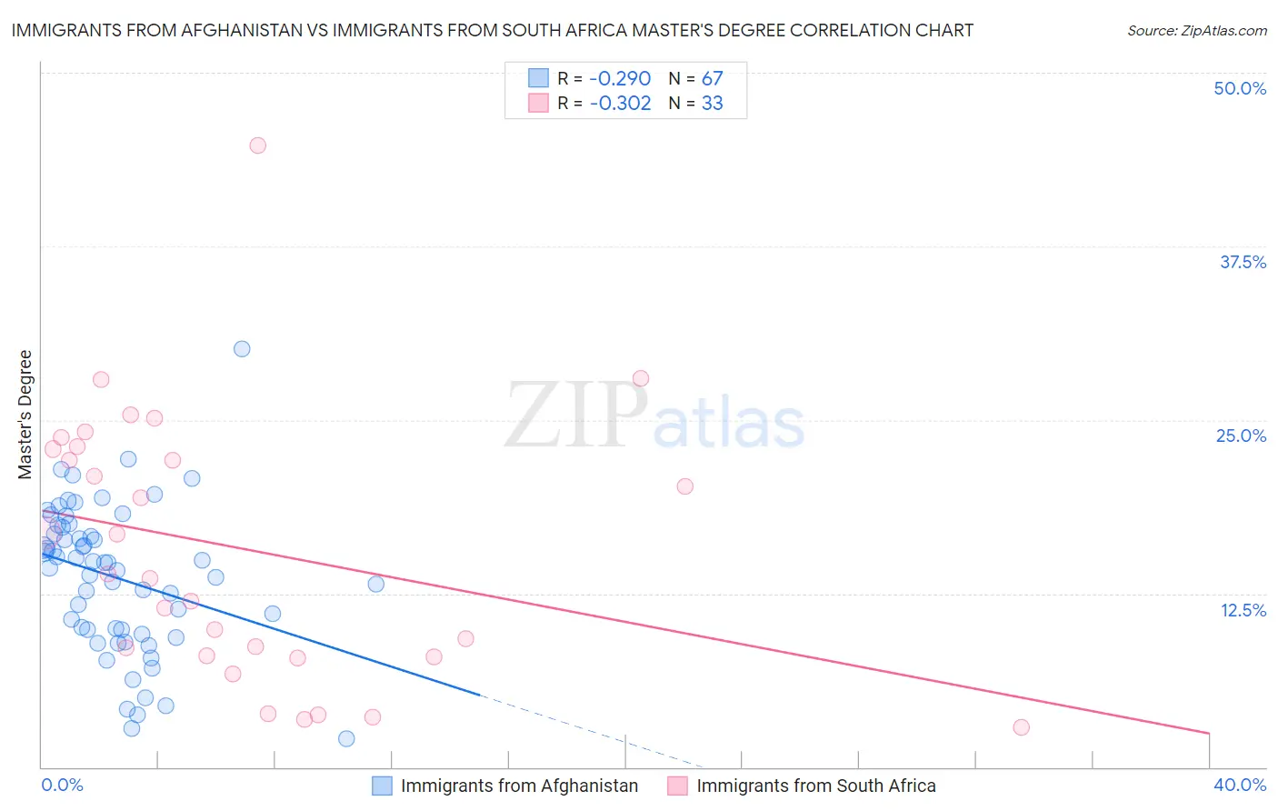 Immigrants from Afghanistan vs Immigrants from South Africa Master's Degree