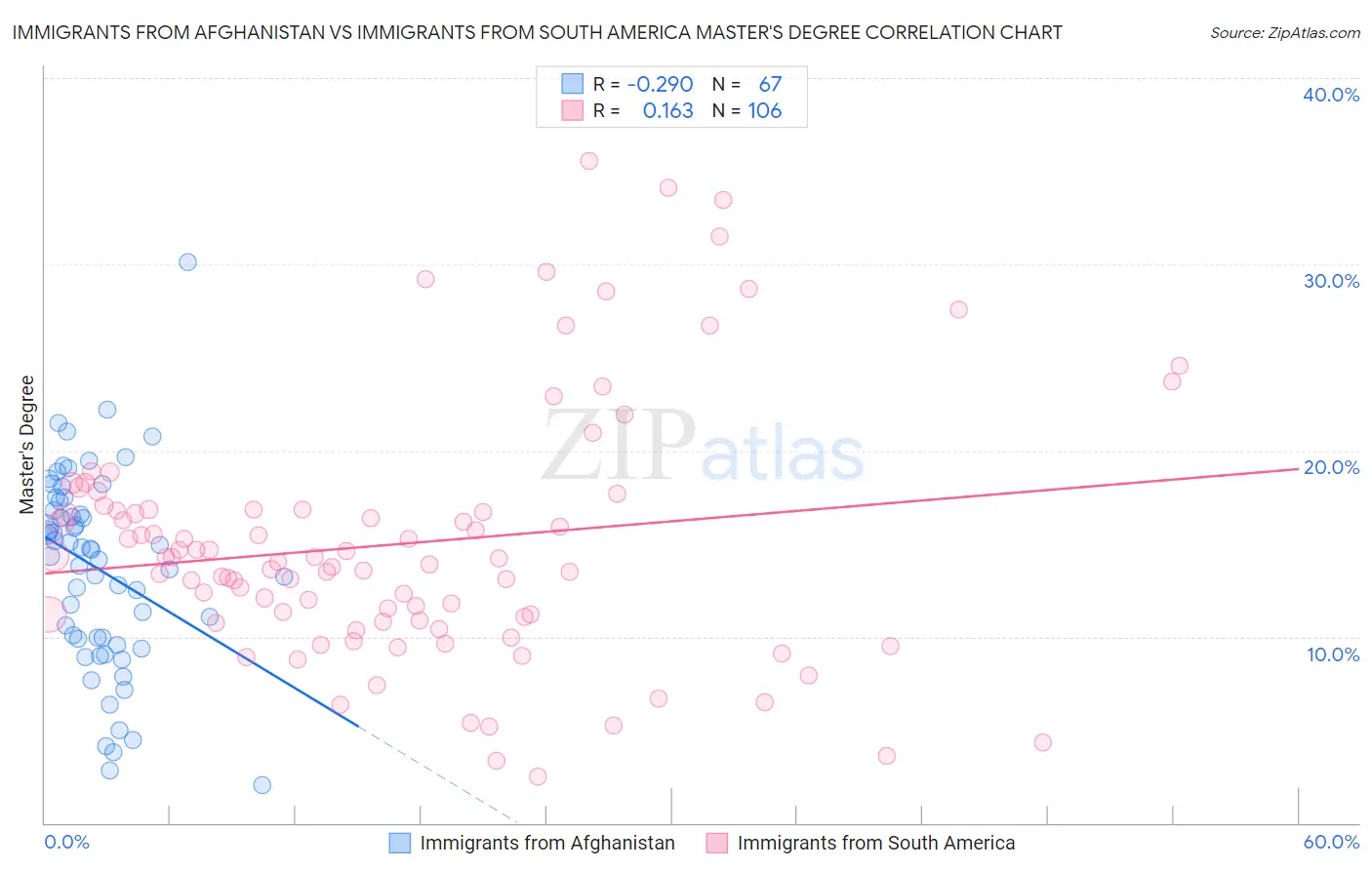 Immigrants from Afghanistan vs Immigrants from South America Master's Degree