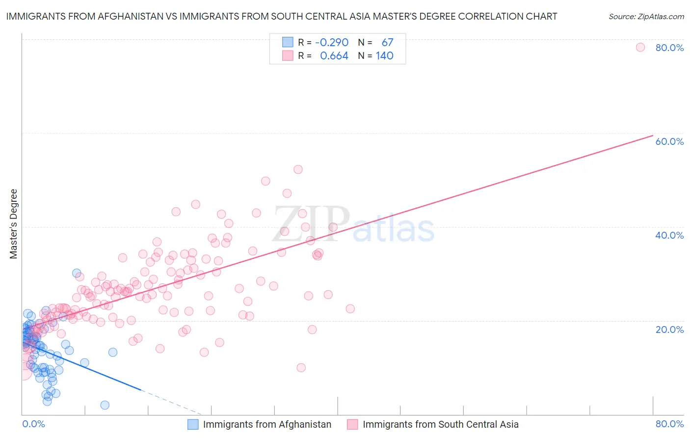 Immigrants from Afghanistan vs Immigrants from South Central Asia Master's Degree