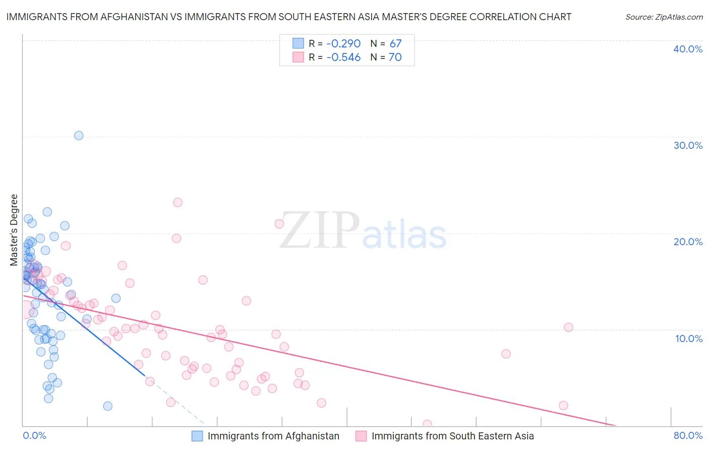 Immigrants from Afghanistan vs Immigrants from South Eastern Asia Master's Degree