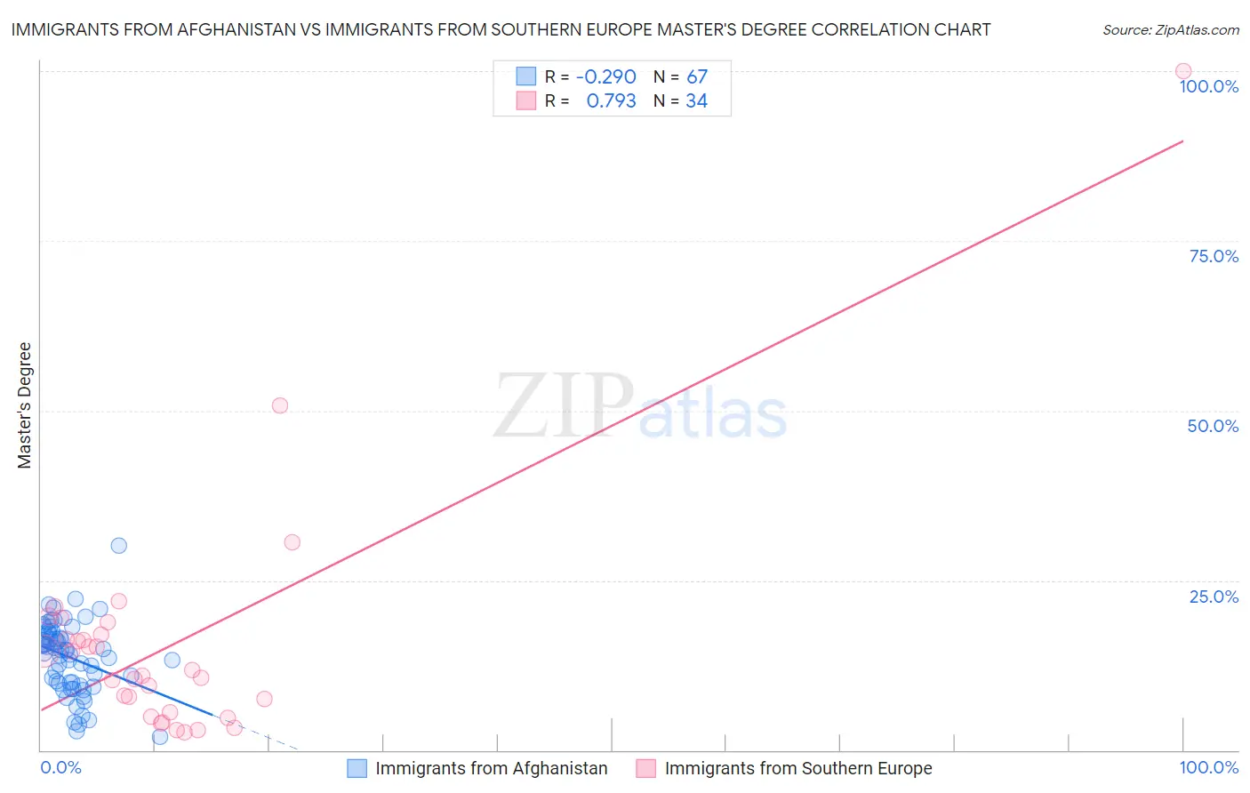 Immigrants from Afghanistan vs Immigrants from Southern Europe Master's Degree
