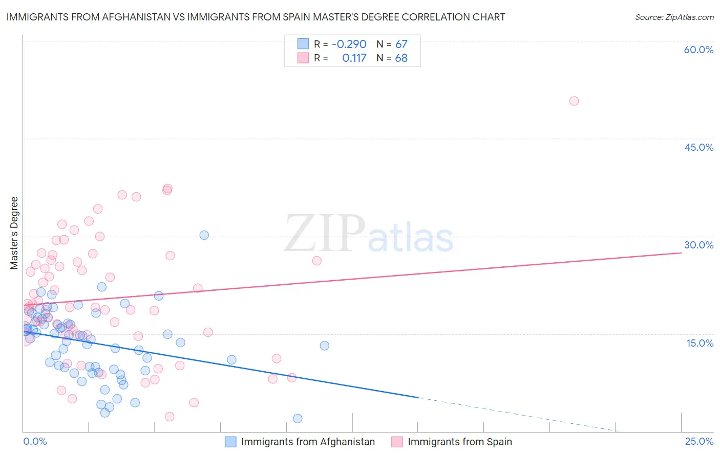 Immigrants from Afghanistan vs Immigrants from Spain Master's Degree