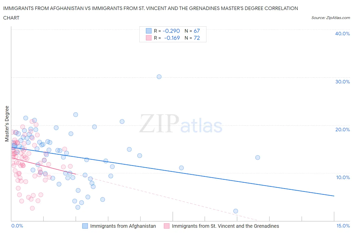 Immigrants from Afghanistan vs Immigrants from St. Vincent and the Grenadines Master's Degree
