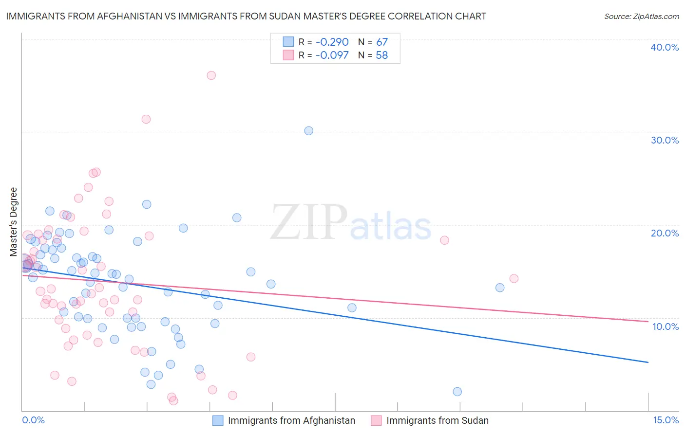 Immigrants from Afghanistan vs Immigrants from Sudan Master's Degree