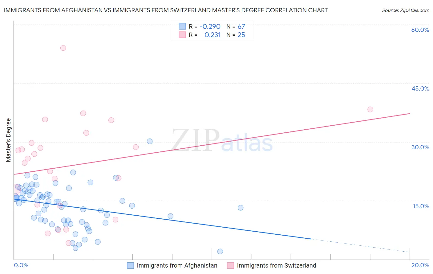 Immigrants from Afghanistan vs Immigrants from Switzerland Master's Degree