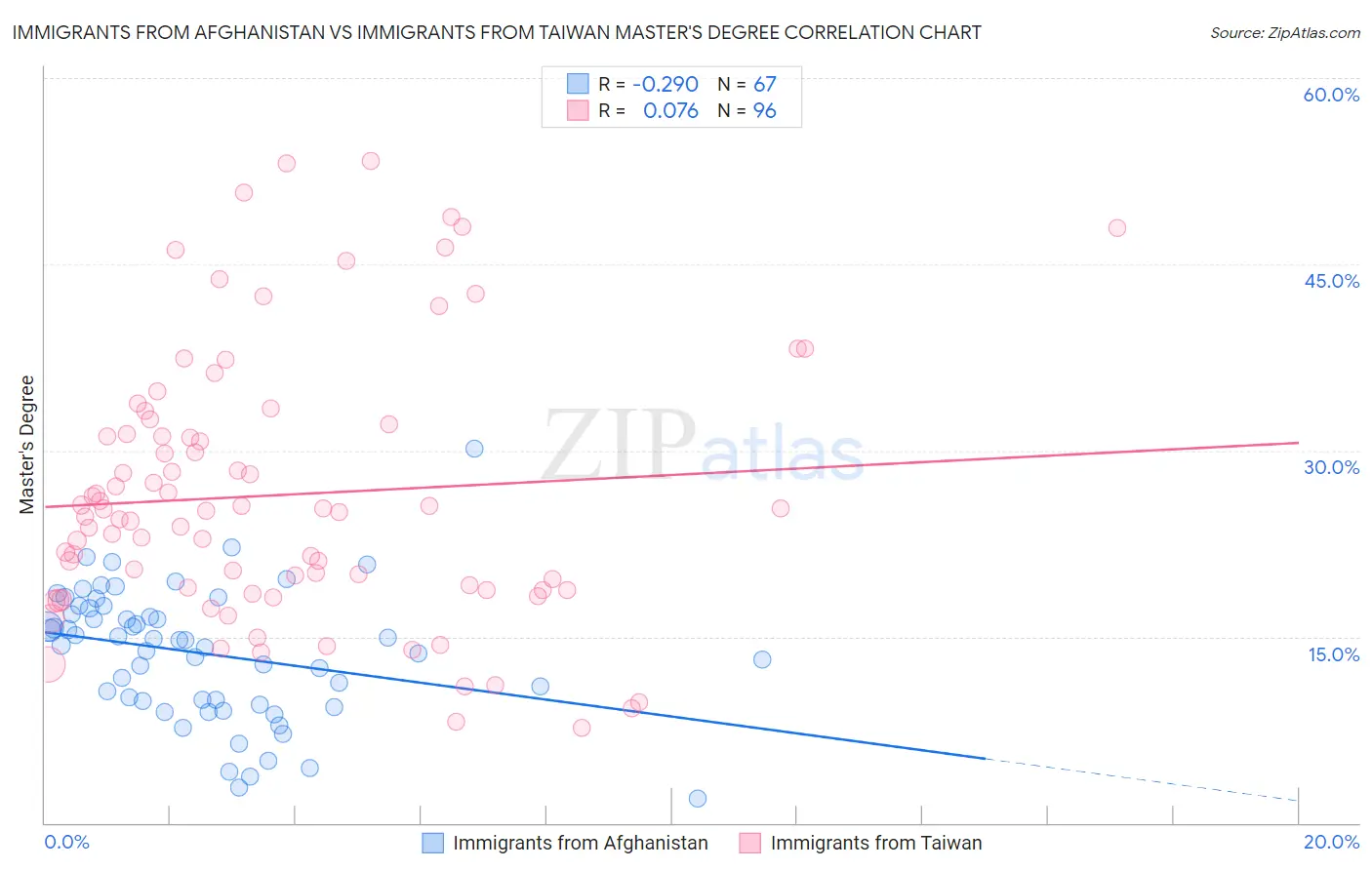 Immigrants from Afghanistan vs Immigrants from Taiwan Master's Degree