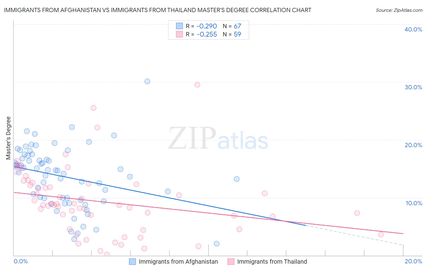 Immigrants from Afghanistan vs Immigrants from Thailand Master's Degree
