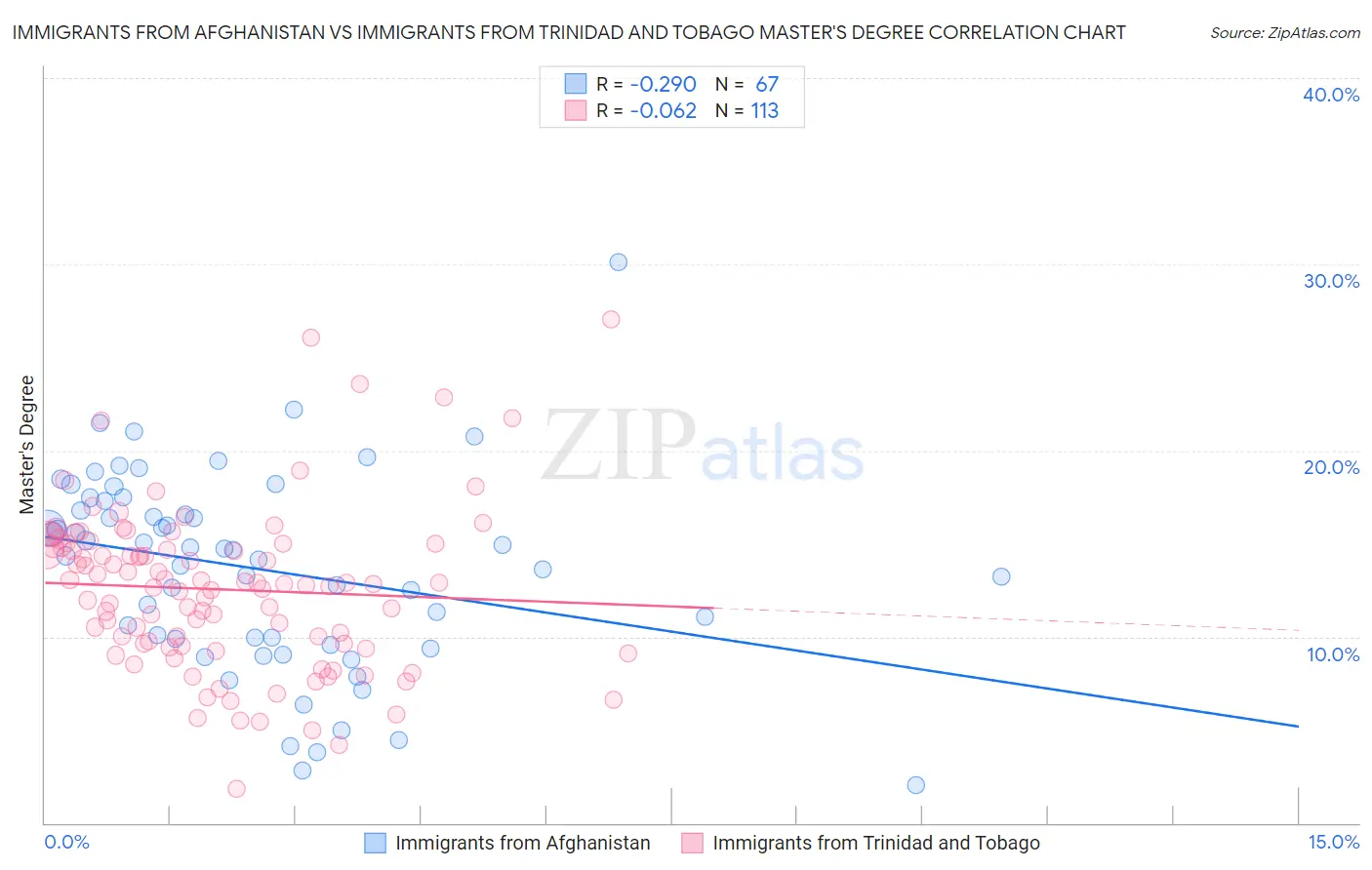 Immigrants from Afghanistan vs Immigrants from Trinidad and Tobago Master's Degree