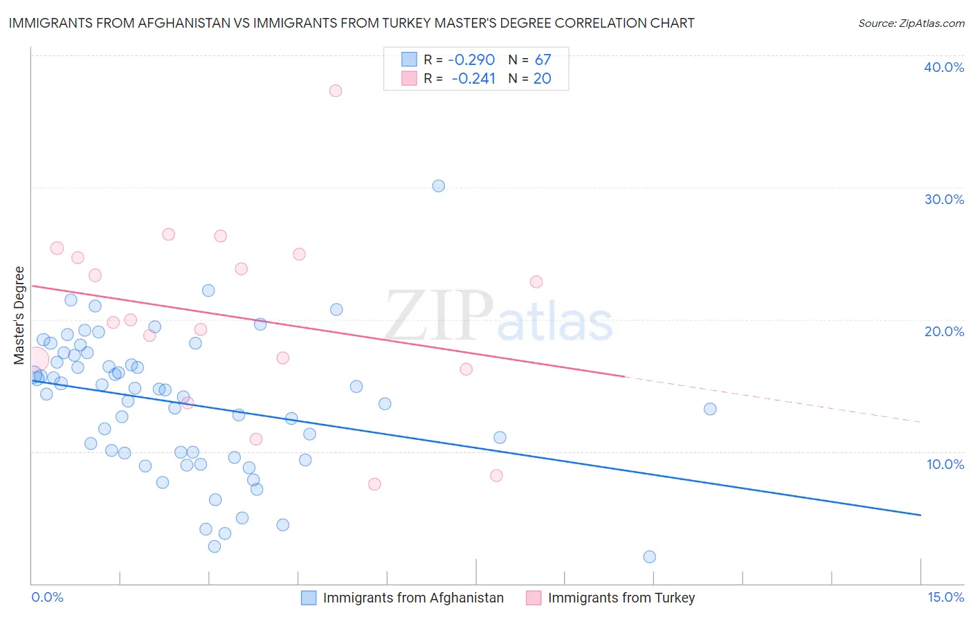 Immigrants from Afghanistan vs Immigrants from Turkey Master's Degree