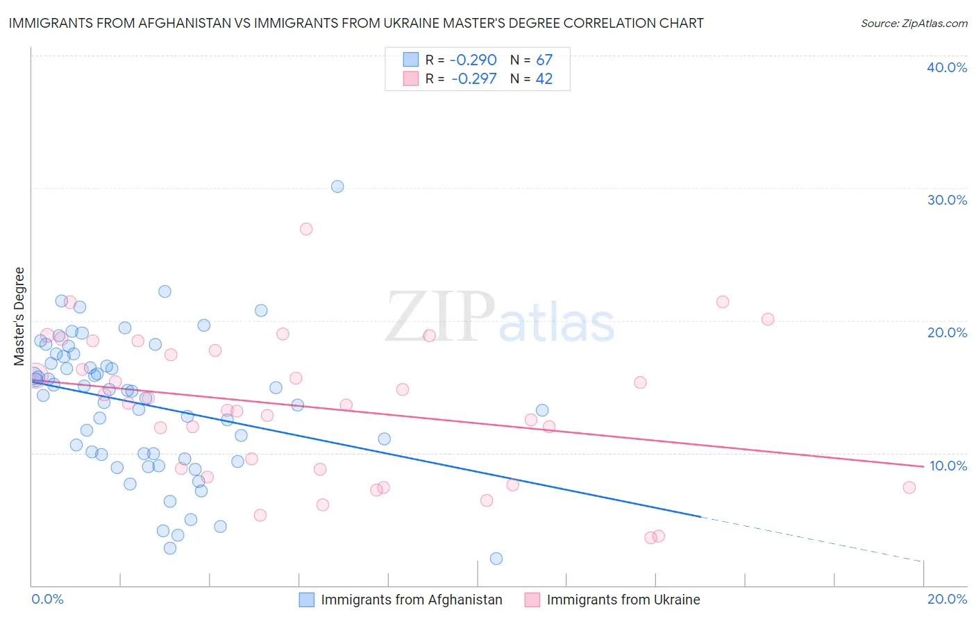 Immigrants from Afghanistan vs Immigrants from Ukraine Master's Degree