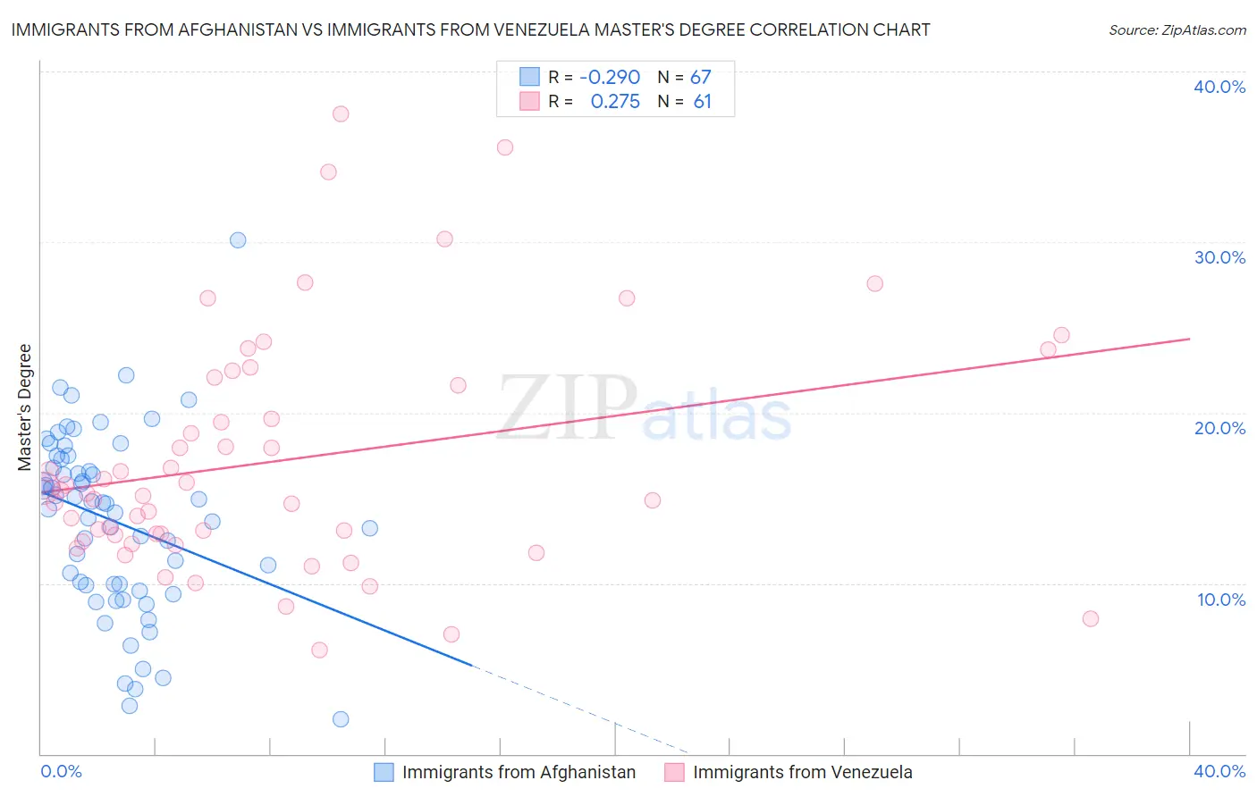 Immigrants from Afghanistan vs Immigrants from Venezuela Master's Degree
