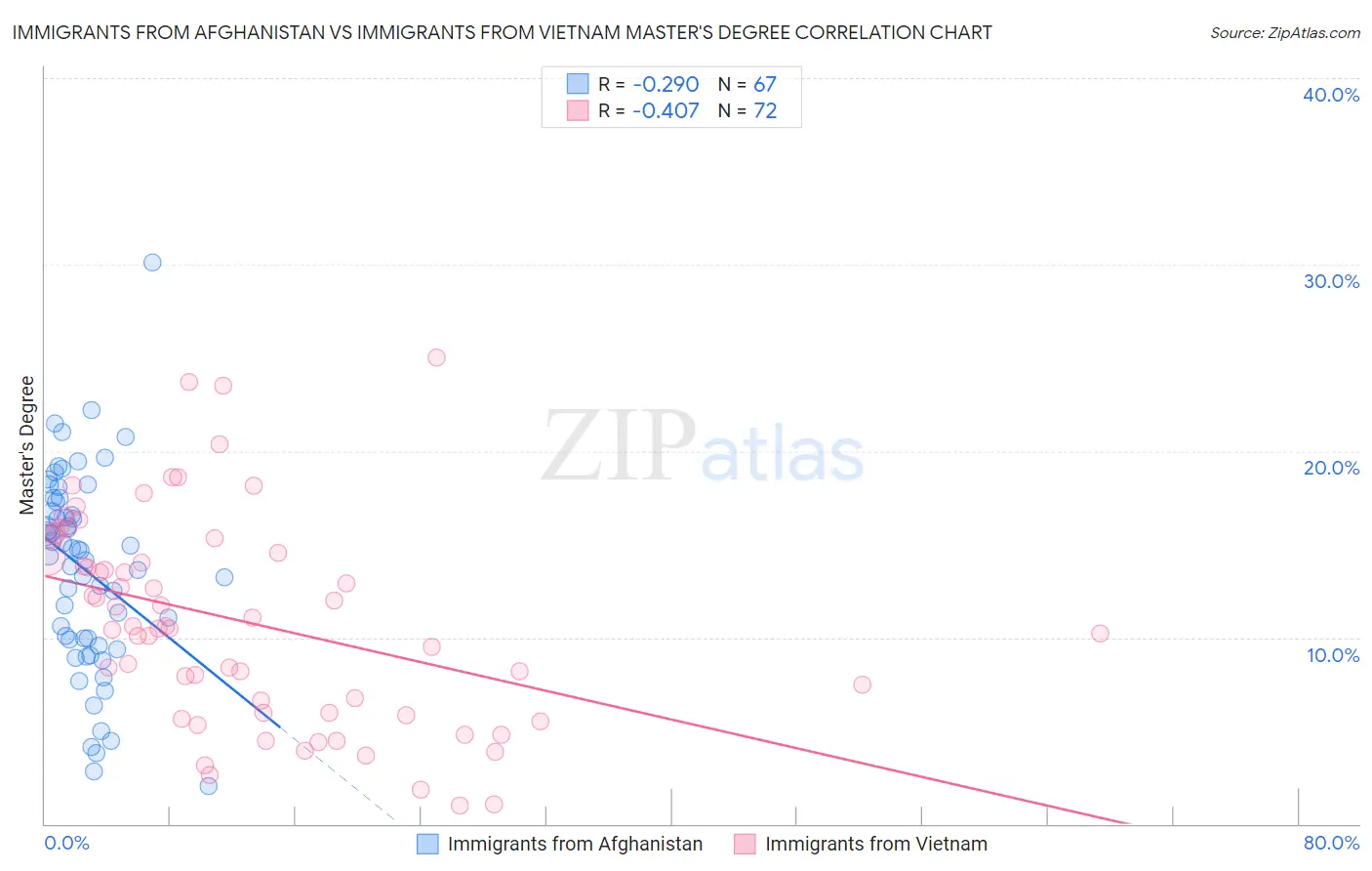 Immigrants from Afghanistan vs Immigrants from Vietnam Master's Degree
