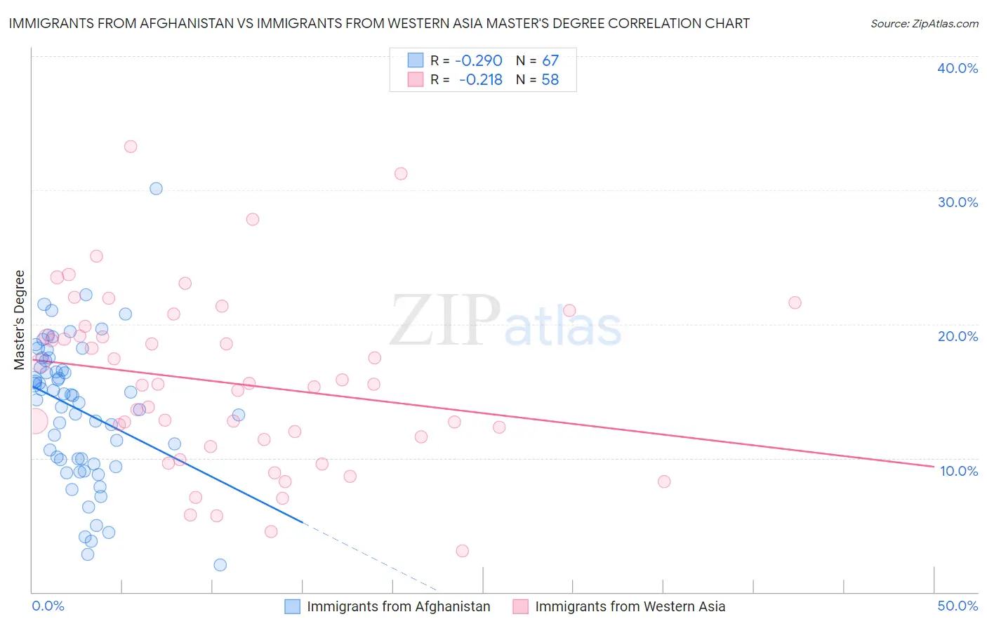 Immigrants from Afghanistan vs Immigrants from Western Asia Master's Degree