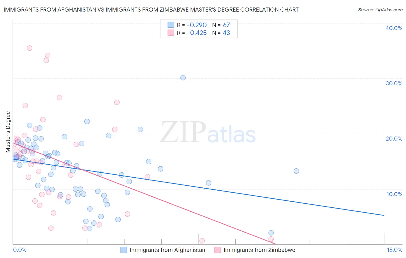 Immigrants from Afghanistan vs Immigrants from Zimbabwe Master's Degree
