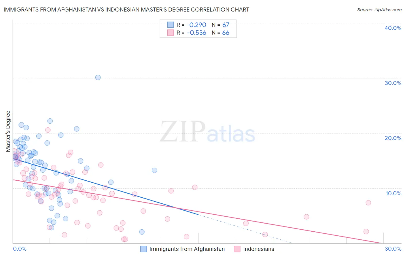 Immigrants from Afghanistan vs Indonesian Master's Degree