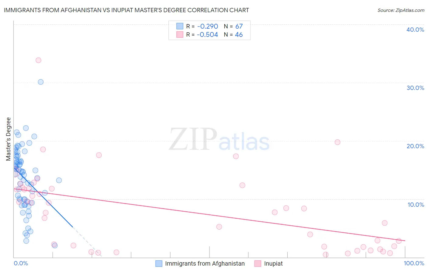 Immigrants from Afghanistan vs Inupiat Master's Degree