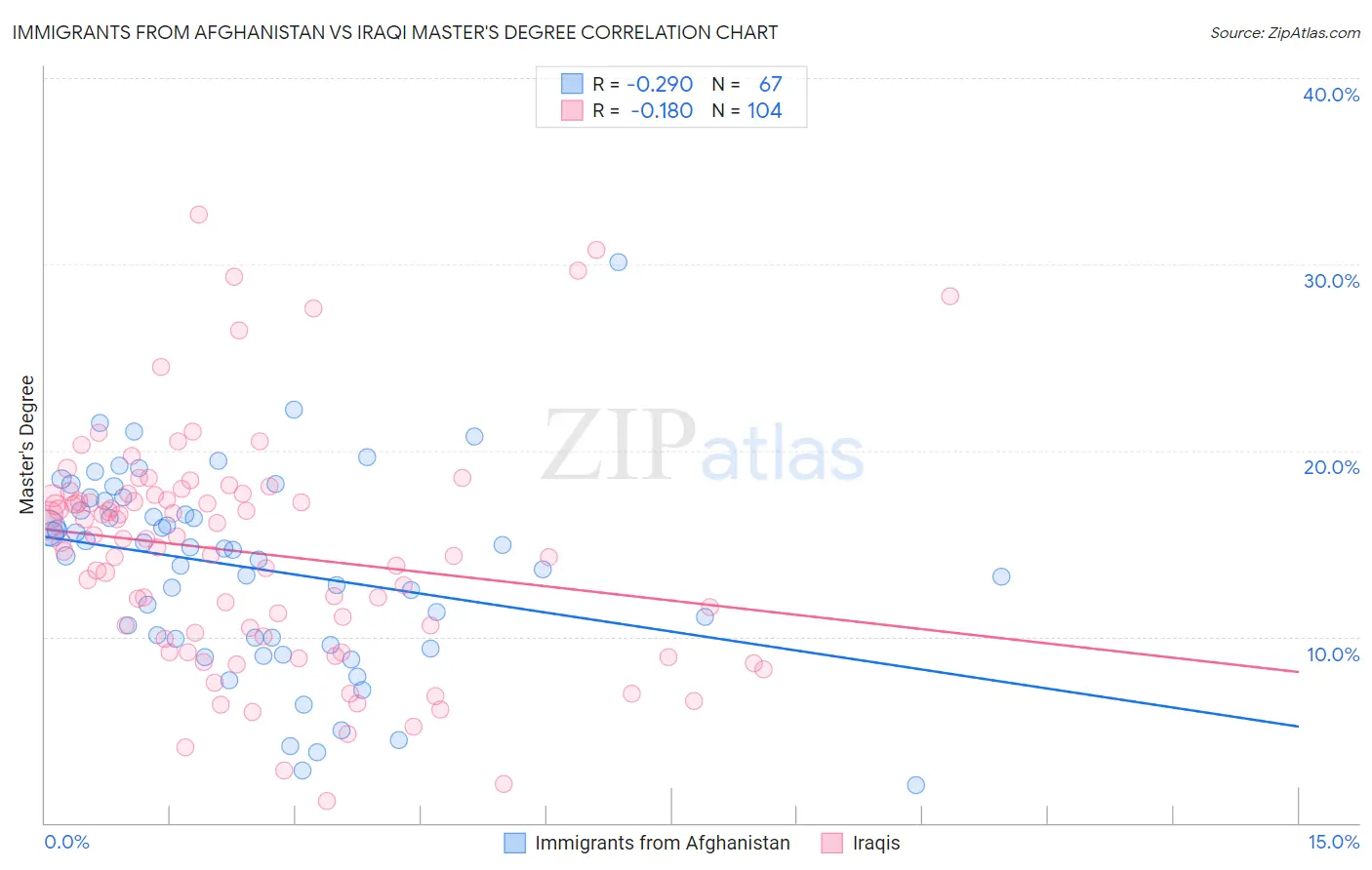 Immigrants from Afghanistan vs Iraqi Master's Degree