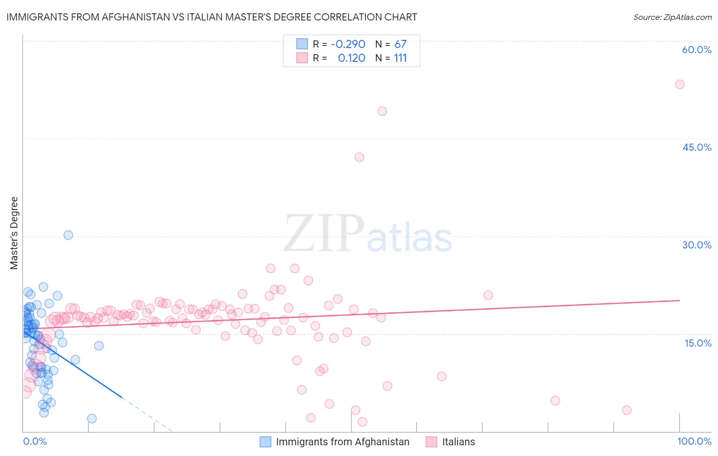 Immigrants from Afghanistan vs Italian Master's Degree