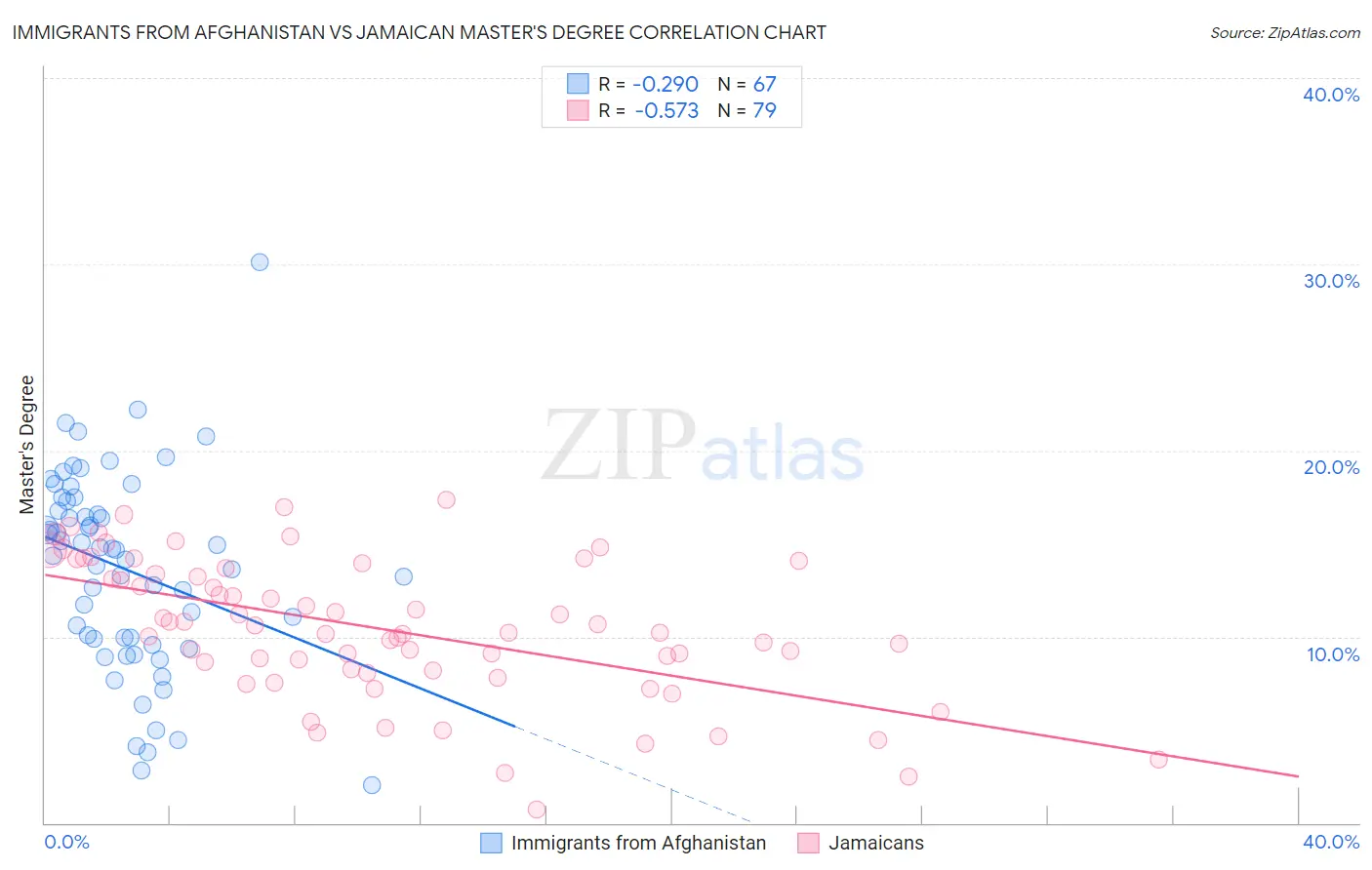 Immigrants from Afghanistan vs Jamaican Master's Degree