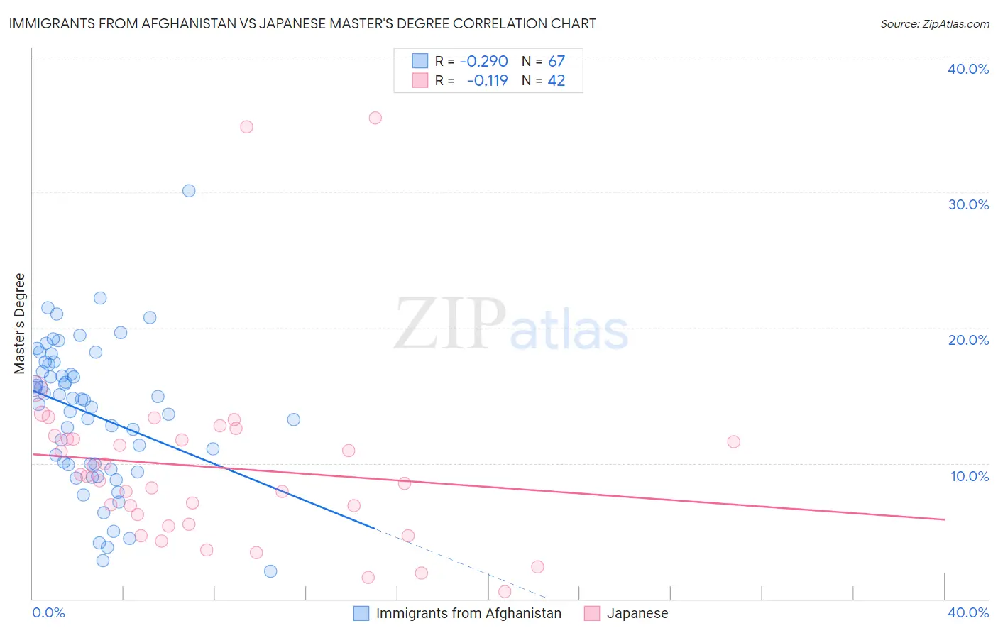 Immigrants from Afghanistan vs Japanese Master's Degree