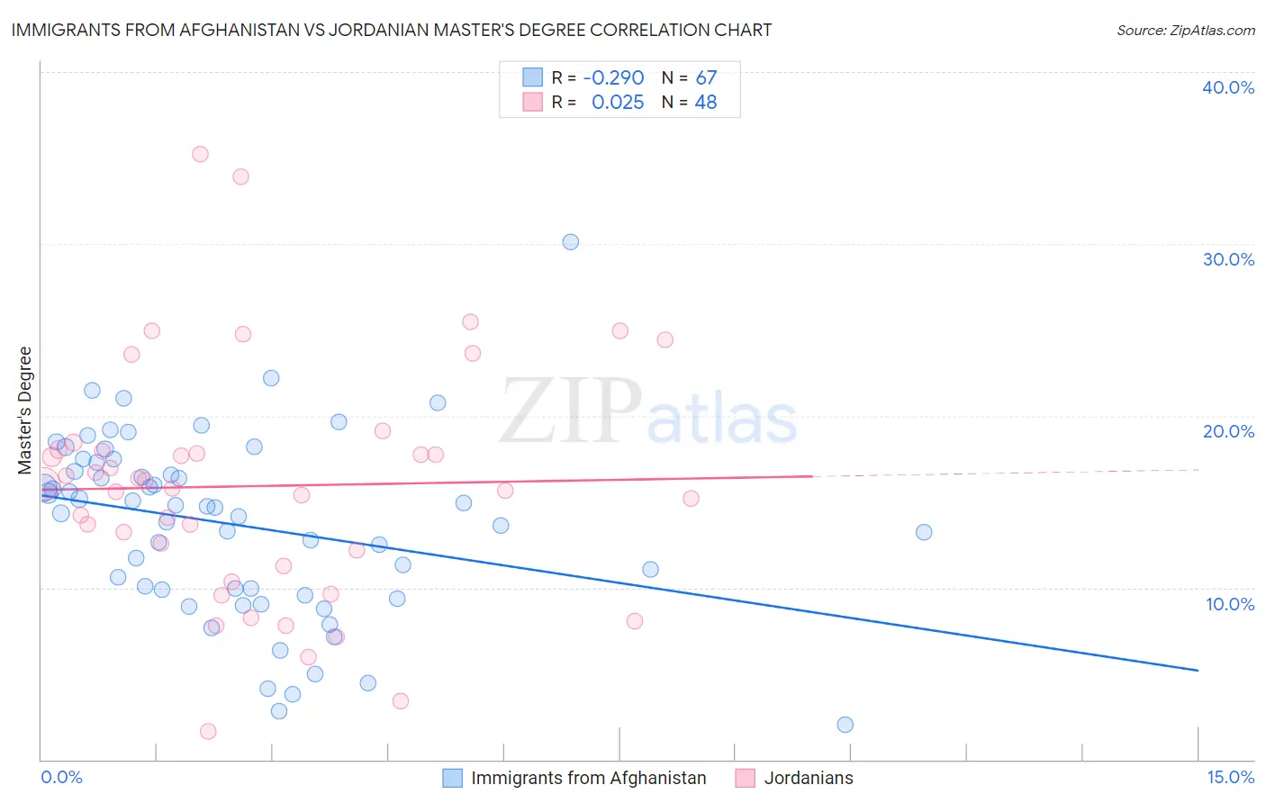 Immigrants from Afghanistan vs Jordanian Master's Degree