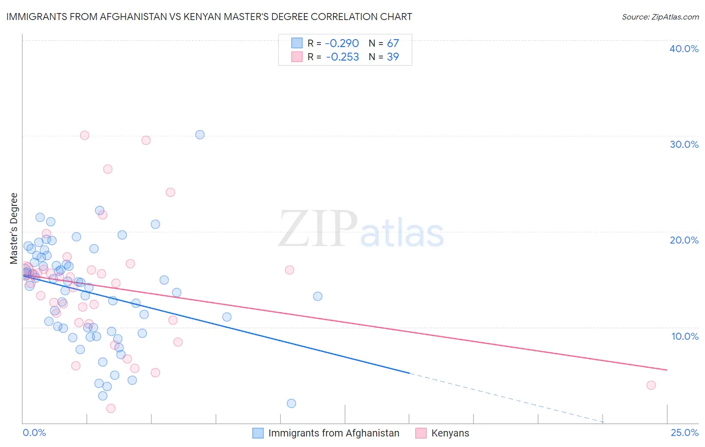 Immigrants from Afghanistan vs Kenyan Master's Degree