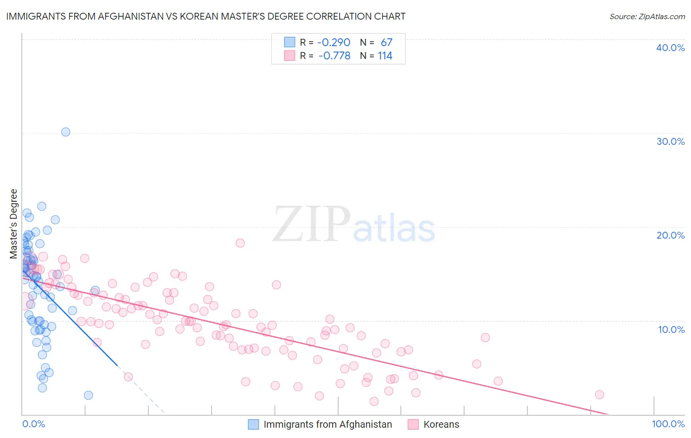 Immigrants from Afghanistan vs Korean Master's Degree