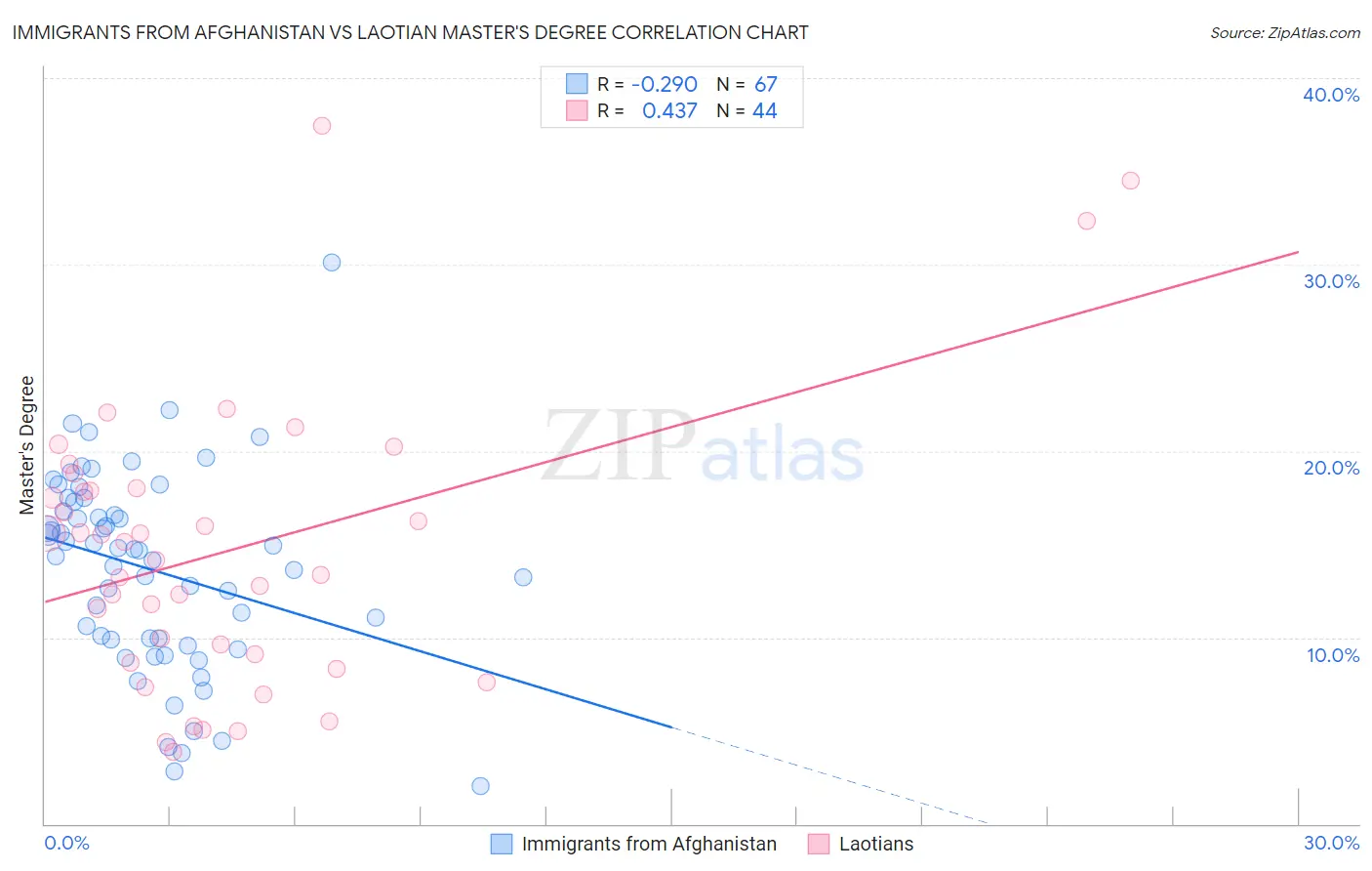 Immigrants from Afghanistan vs Laotian Master's Degree