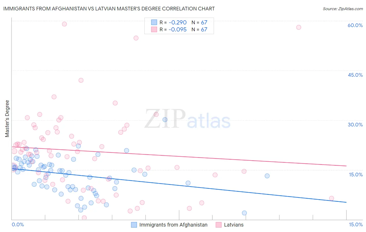 Immigrants from Afghanistan vs Latvian Master's Degree
