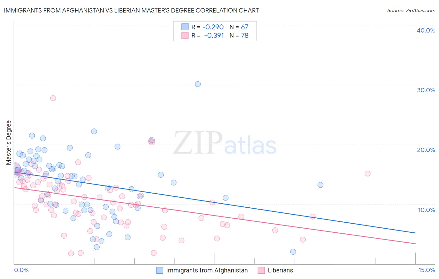 Immigrants from Afghanistan vs Liberian Master's Degree