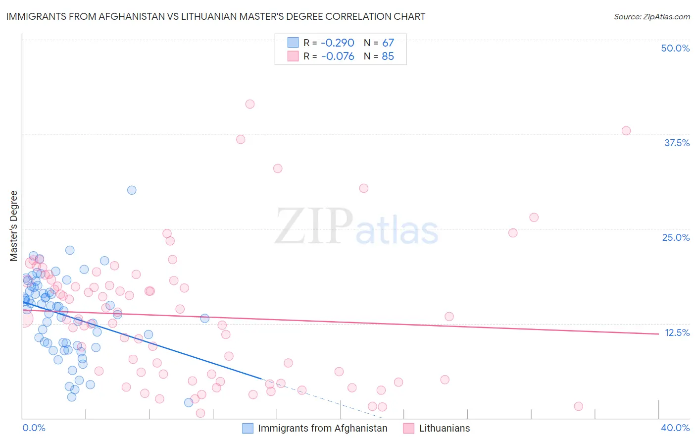 Immigrants from Afghanistan vs Lithuanian Master's Degree
