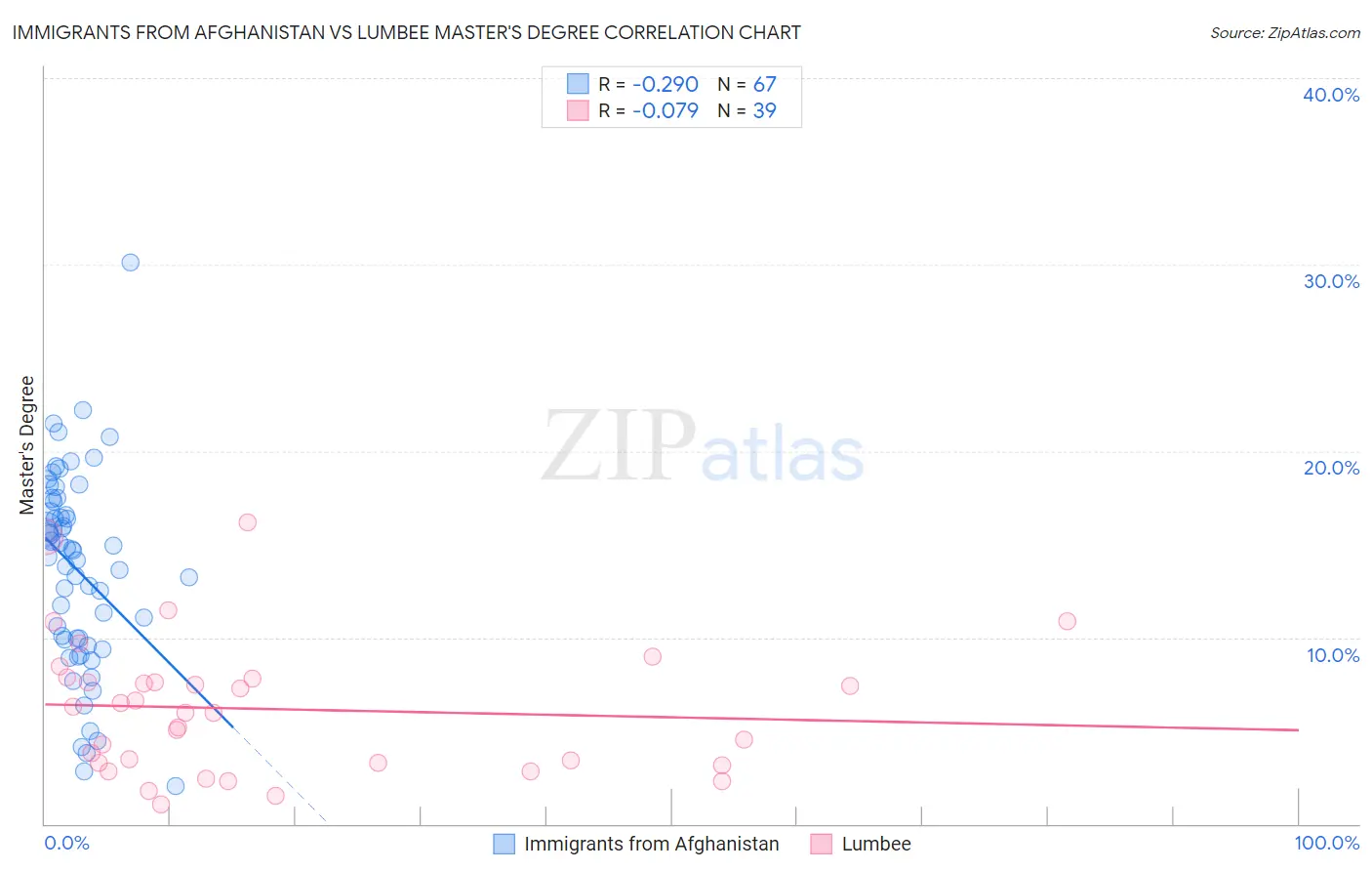Immigrants from Afghanistan vs Lumbee Master's Degree