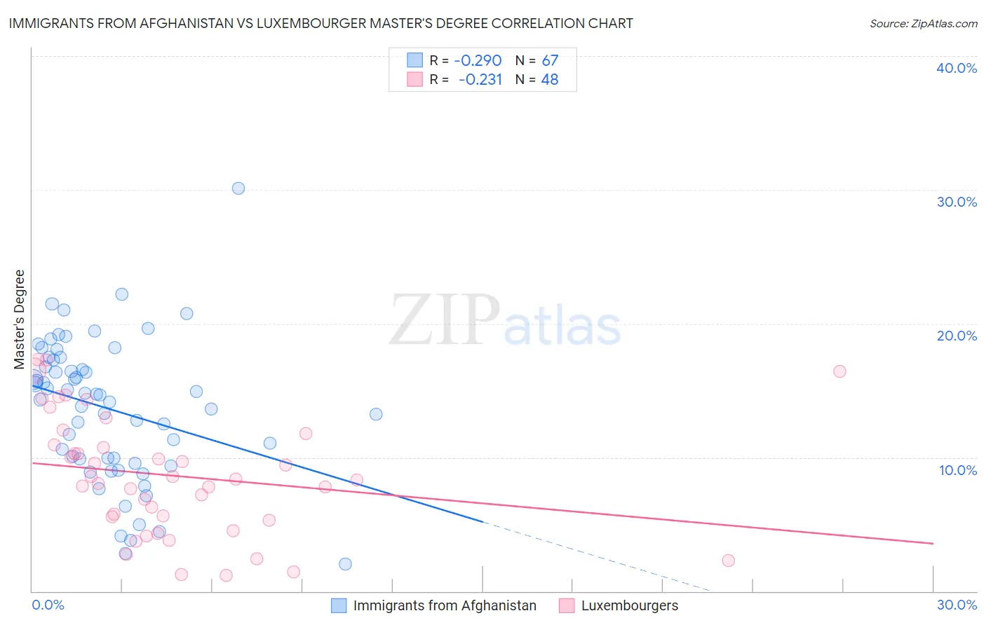 Immigrants from Afghanistan vs Luxembourger Master's Degree